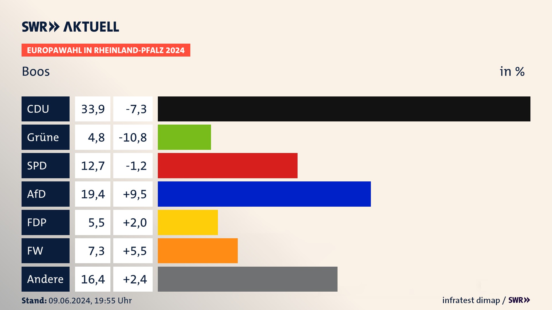 Europawahl 2024 Endergebnis Zweitstimme für Boos. In Boos erzielt die CDU 33,9 Prozent der gültigen  Stimmen. Die Grünen landen bei 4,8 Prozent. Die SPD erreicht 12,7 Prozent. Die AfD kommt auf 19,4 Prozent. Die FDP landet bei 5,5 Prozent. Die Freien Wähler erreichen 7,3 Prozent.