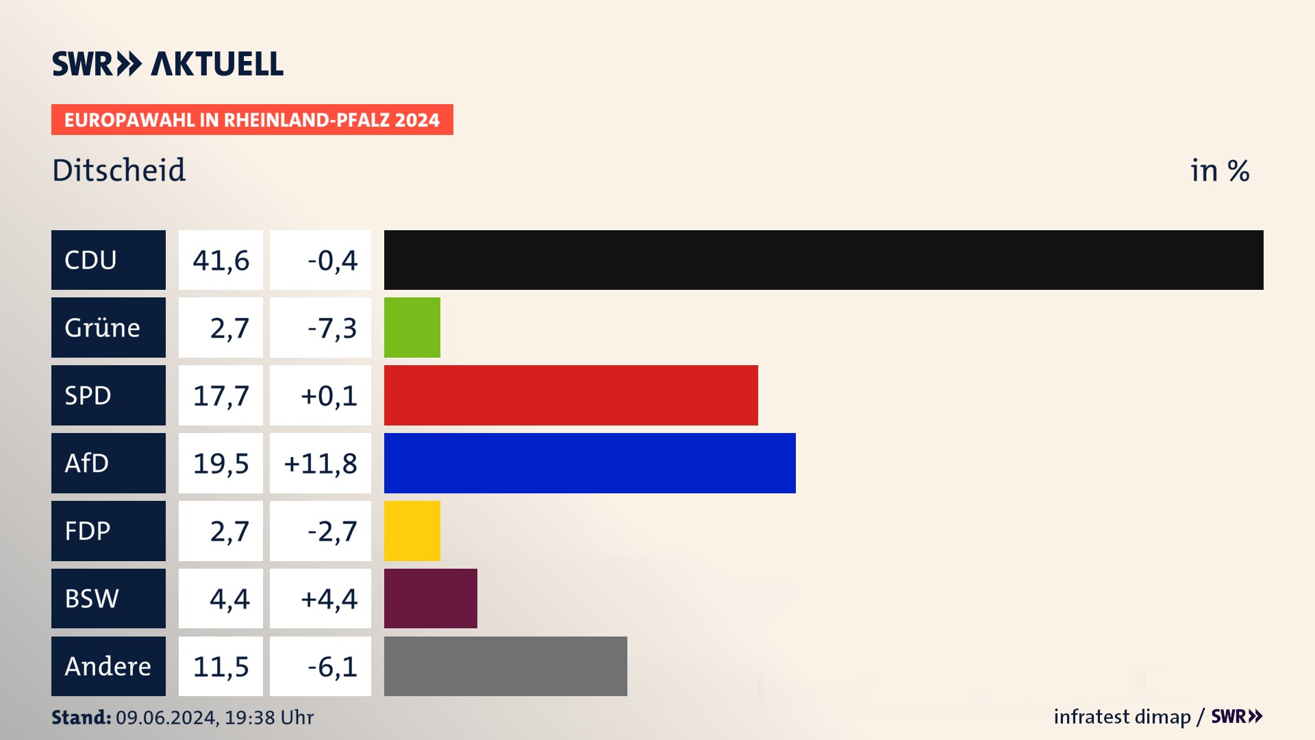 Europawahl 2024 Endergebnis Zweitstimme für Ditscheid. In Ditscheid erzielt die CDU 41,6 Prozent der gültigen  Stimmen. Die Grünen landen bei 2,7 Prozent. Die SPD erreicht 17,7 Prozent. Die AfD kommt auf 19,5 Prozent. Die FDP landet bei 2,7 Prozent. Die 2019 nicht angetretene Partei BSW bekommt 4,4 Prozent.