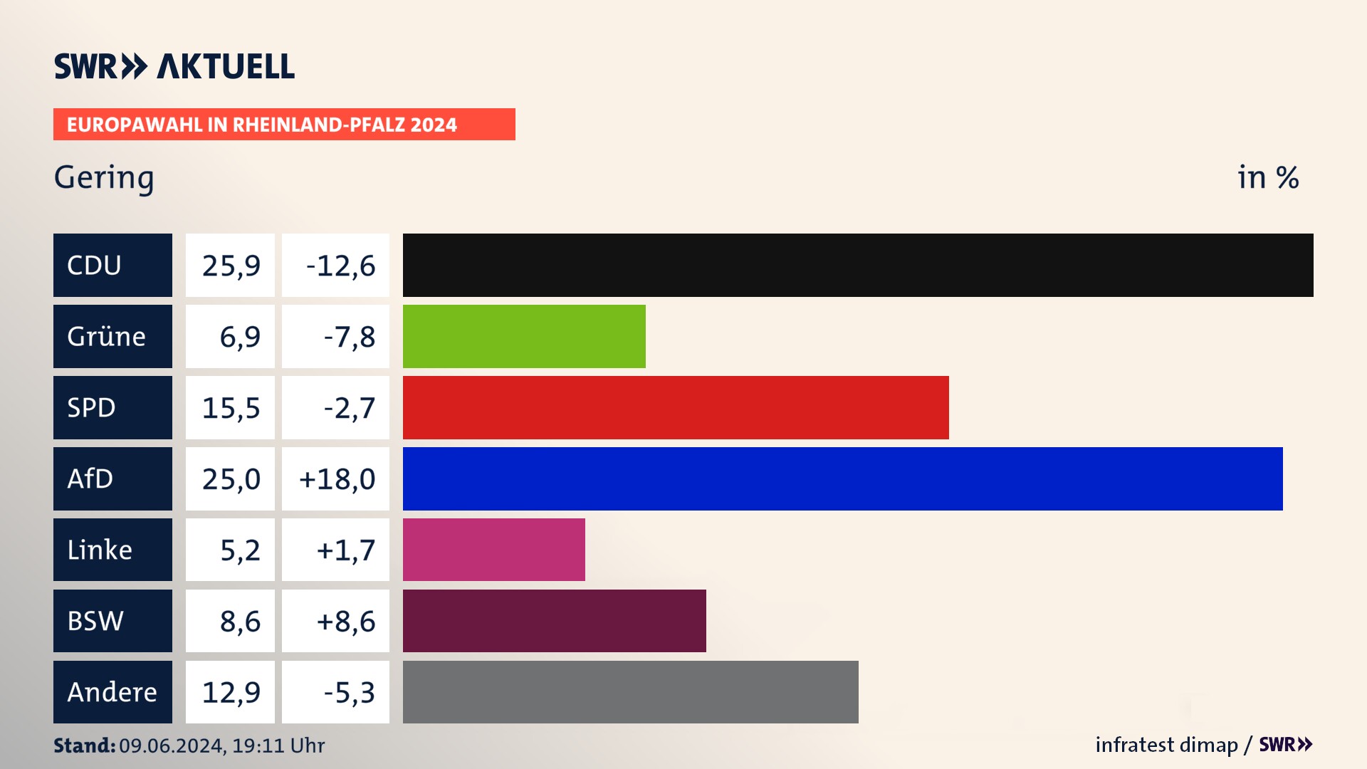 Europawahl 2024 Endergebnis Zweitstimme für Gering. In Gering erzielt die CDU 25,9 Prozent der gültigen  Stimmen. Die Grünen landen bei 6,9 Prozent. Die SPD erreicht 15,5 Prozent. Die AfD kommt auf 25,0 Prozent. Die Linke landet bei 5,2 Prozent. Die 2019 nicht angetretene Partei BSW bekommt 8,6 Prozent.