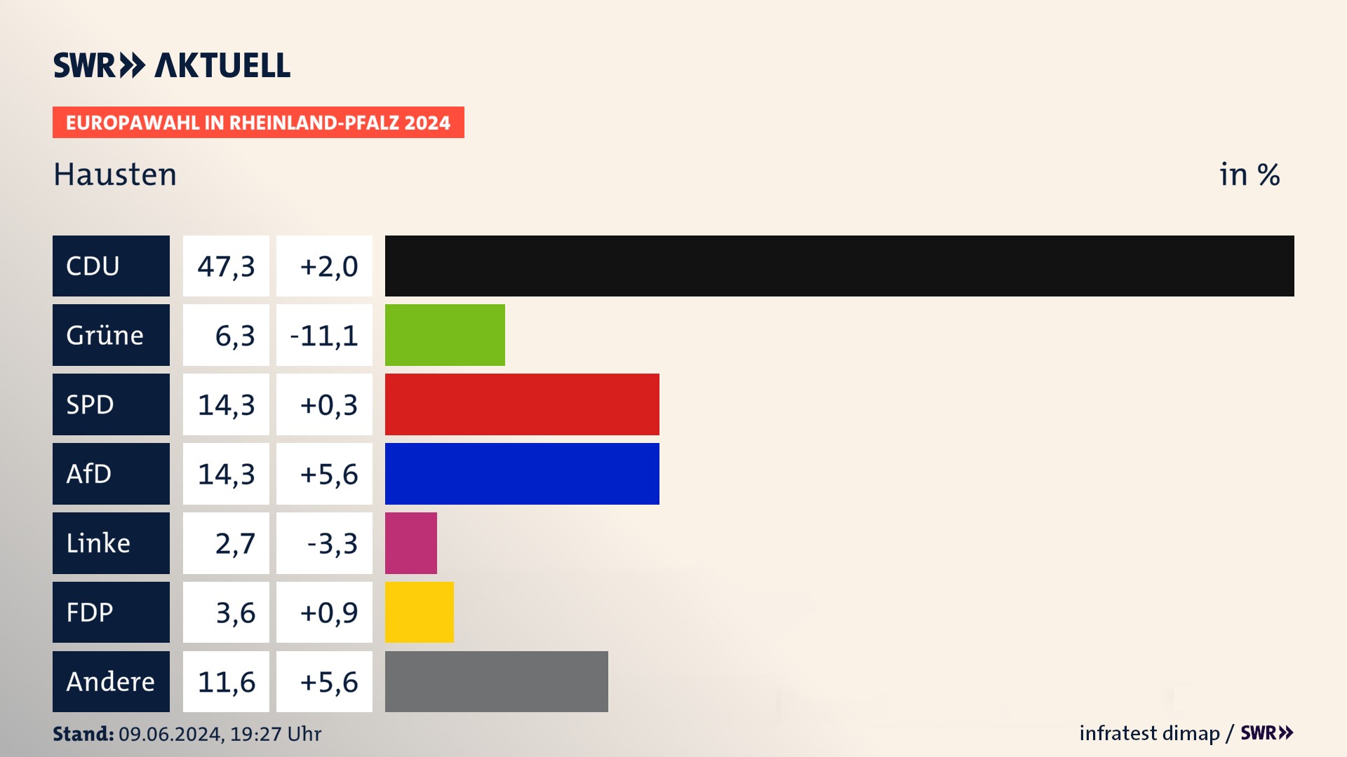 Europawahl 2024 Endergebnis Zweitstimme für Hausten. In Hausten erzielt die CDU 47,3 Prozent der gültigen  Stimmen. Die Grünen landen bei 6,2 Prozent. Die SPD erreicht 14,3 Prozent. Die AfD kommt auf 14,3 Prozent. Die FDP landet bei 3,6 Prozent. Die 2019 nicht angetretene Partei BSW bekommt 2,7 Prozent.