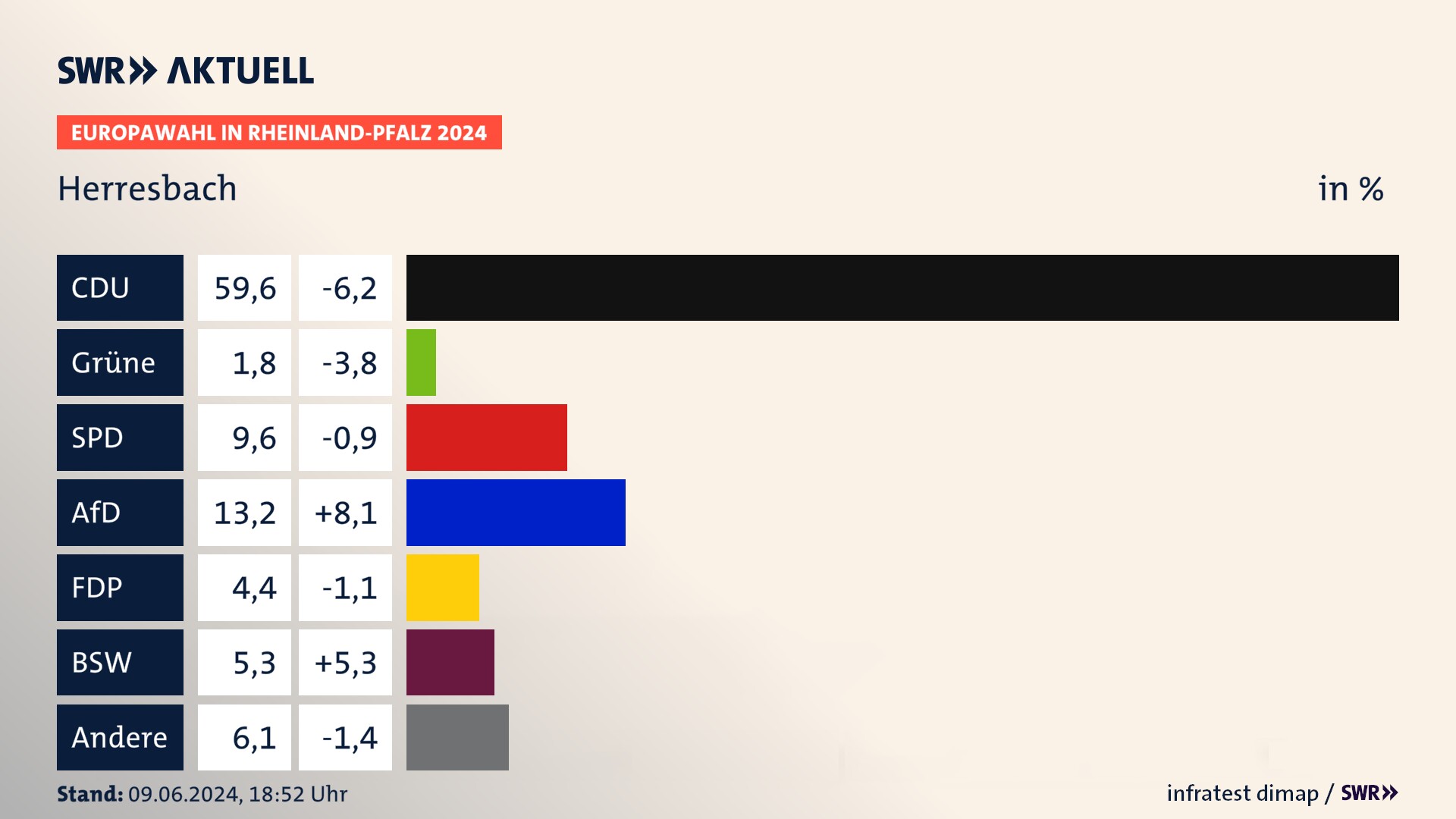 Europawahl 2024 Endergebnis Zweitstimme für Herresbach. In Herresbach erzielt die CDU 59,6 Prozent der gültigen  Stimmen. Die SPD landet bei 9,6 Prozent. Die AfD erreicht 13,2 Prozent. Die FDP kommt auf 4,4 Prozent. Die Freien Wähler landen bei 1,8 Prozent. Die 2019 nicht angetretene Partei BSW bekommt 5,3 Prozent.