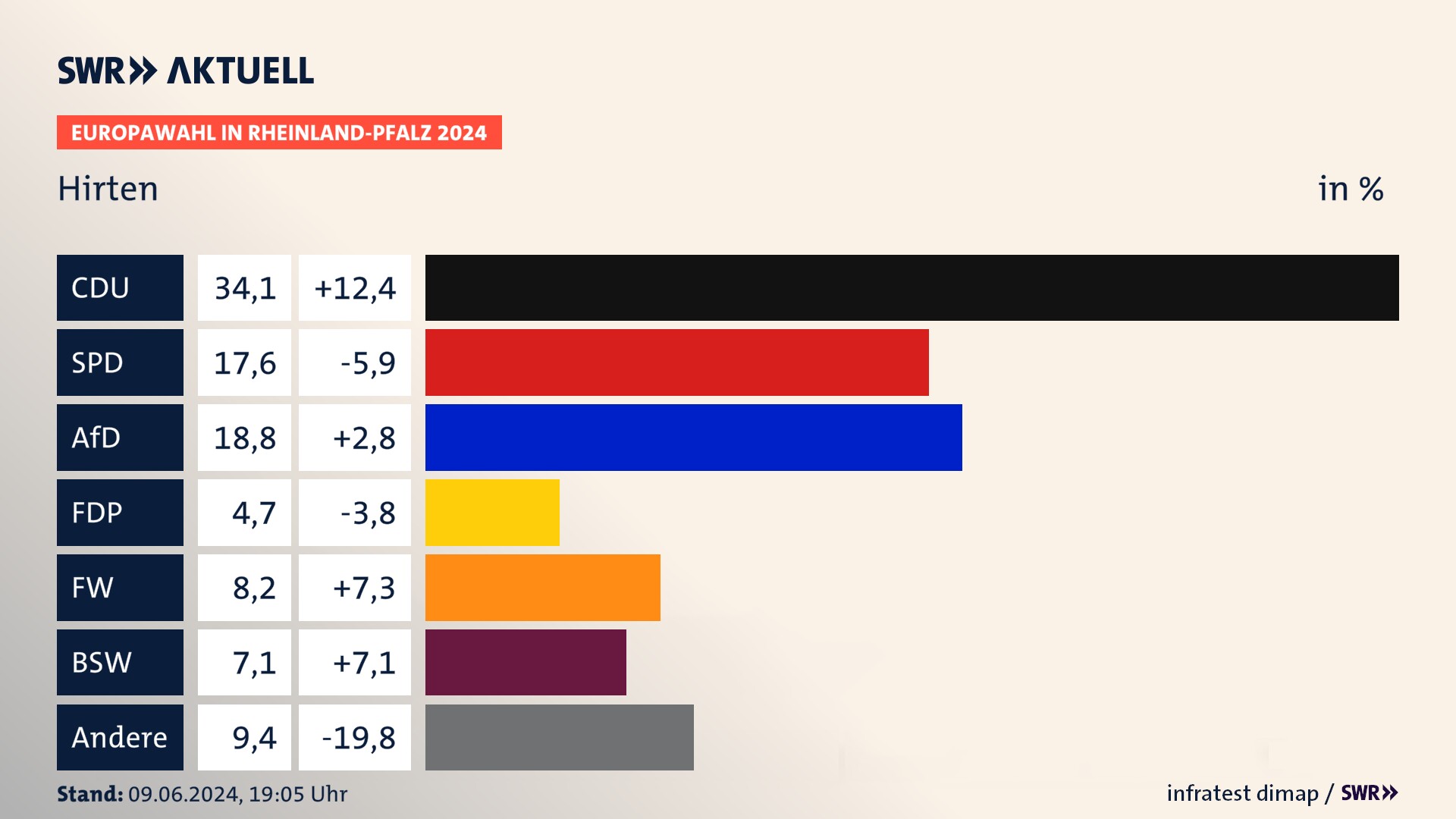 Europawahl 2024 Endergebnis Zweitstimme für Hirten. In Hirten erzielt die CDU 34,1 Prozent der gültigen  Stimmen. Die SPD landet bei 17,6 Prozent. Die AfD erreicht 18,8 Prozent. Die FDP kommt auf 4,7 Prozent. Die Freien Wähler landen bei 8,2 Prozent. Die 2019 nicht angetretene Partei BSW bekommt 7,1 Prozent.