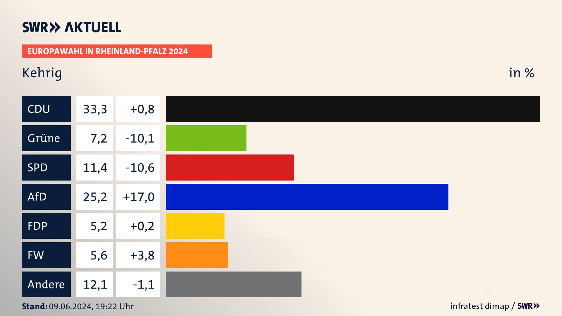 Europawahl 2024 Endergebnis Zweitstimme für Kehrig. In Kehrig erzielt die CDU 33,3 Prozent der gültigen  Stimmen. Die Grünen landen bei 7,2 Prozent. Die SPD erreicht 11,4 Prozent. Die AfD kommt auf 25,2 Prozent. Die FDP landet bei 5,2 Prozent. Die Freien Wähler erreichen 5,6 Prozent.