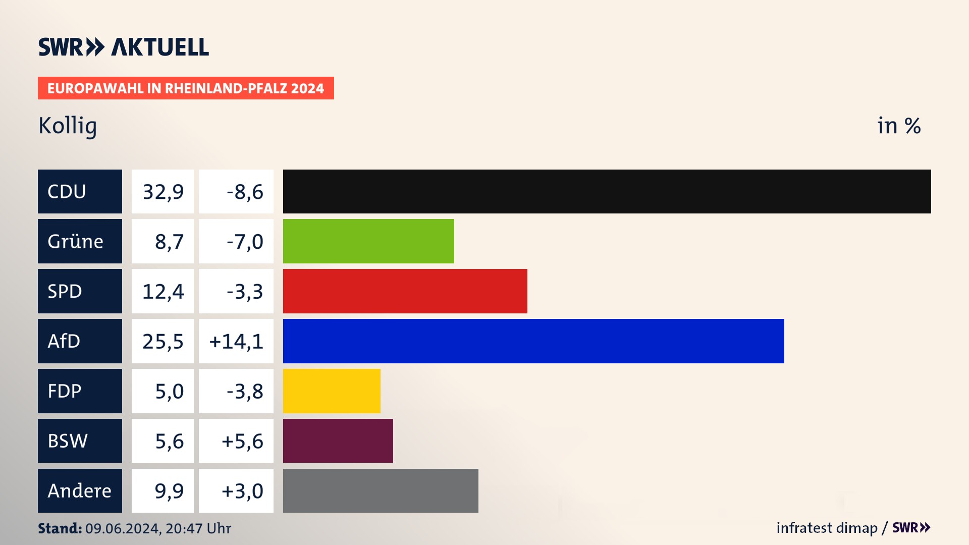 Europawahl 2024 Endergebnis Zweitstimme für Kollig. In Kollig erzielt die CDU 32,9 Prozent der gültigen  Stimmen. Die Grünen landen bei 8,7 Prozent. Die SPD erreicht 12,4 Prozent. Die AfD kommt auf 25,5 Prozent. Die FDP landet bei 5,0 Prozent. Die 2019 nicht angetretene Partei BSW bekommt 5,6 Prozent.