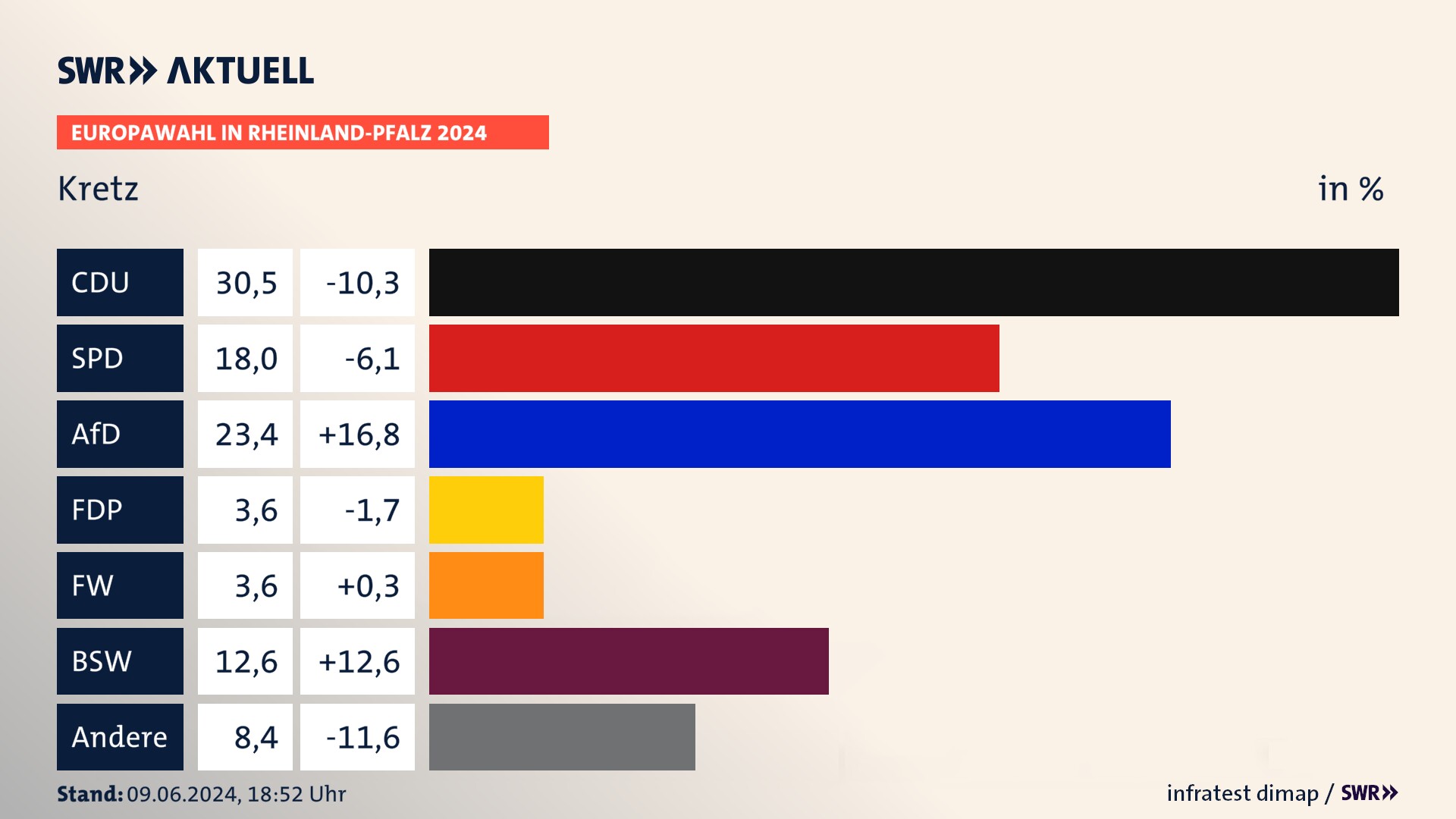 Europawahl 2024 Endergebnis Zweitstimme für Kretz. In Kretz erzielt die CDU 30,5 Prozent der gültigen  Stimmen. Die SPD landet bei 18,0 Prozent. Die AfD erreicht 23,4 Prozent. Die FDP kommt auf 3,6 Prozent. Die Freien Wähler landen bei 3,6 Prozent. Die 2019 nicht angetretene Partei BSW bekommt 12,6 Prozent.