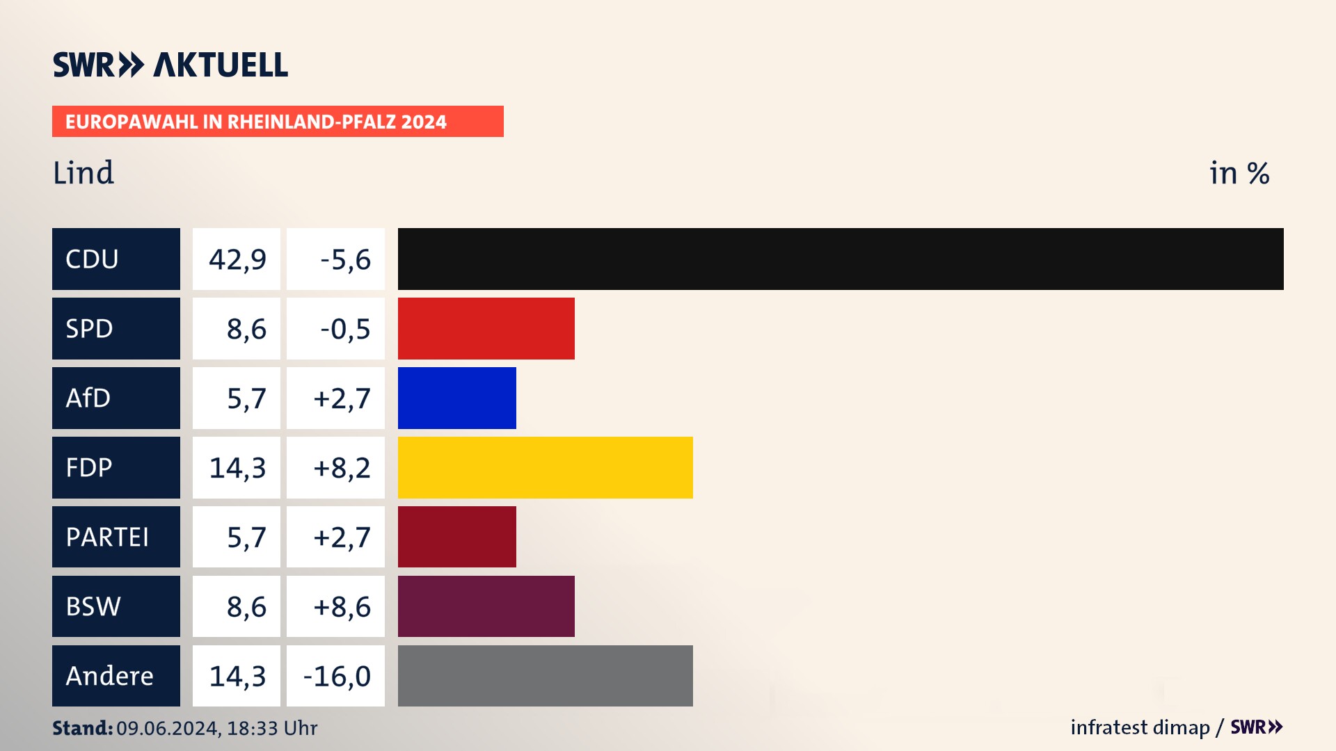 Europawahl 2024 Endergebnis Zweitstimme für Lind. In Lind erzielt die CDU 42,9 Prozent der gültigen  Stimmen. Die SPD landet bei 8,6 Prozent. Die AfD erreicht 5,7 Prozent. Die FDP kommt auf 14,3 Prozent. Die Partei landet bei 5,7 Prozent. Die 2019 nicht angetretene Partei BSW bekommt 8,6 Prozent.