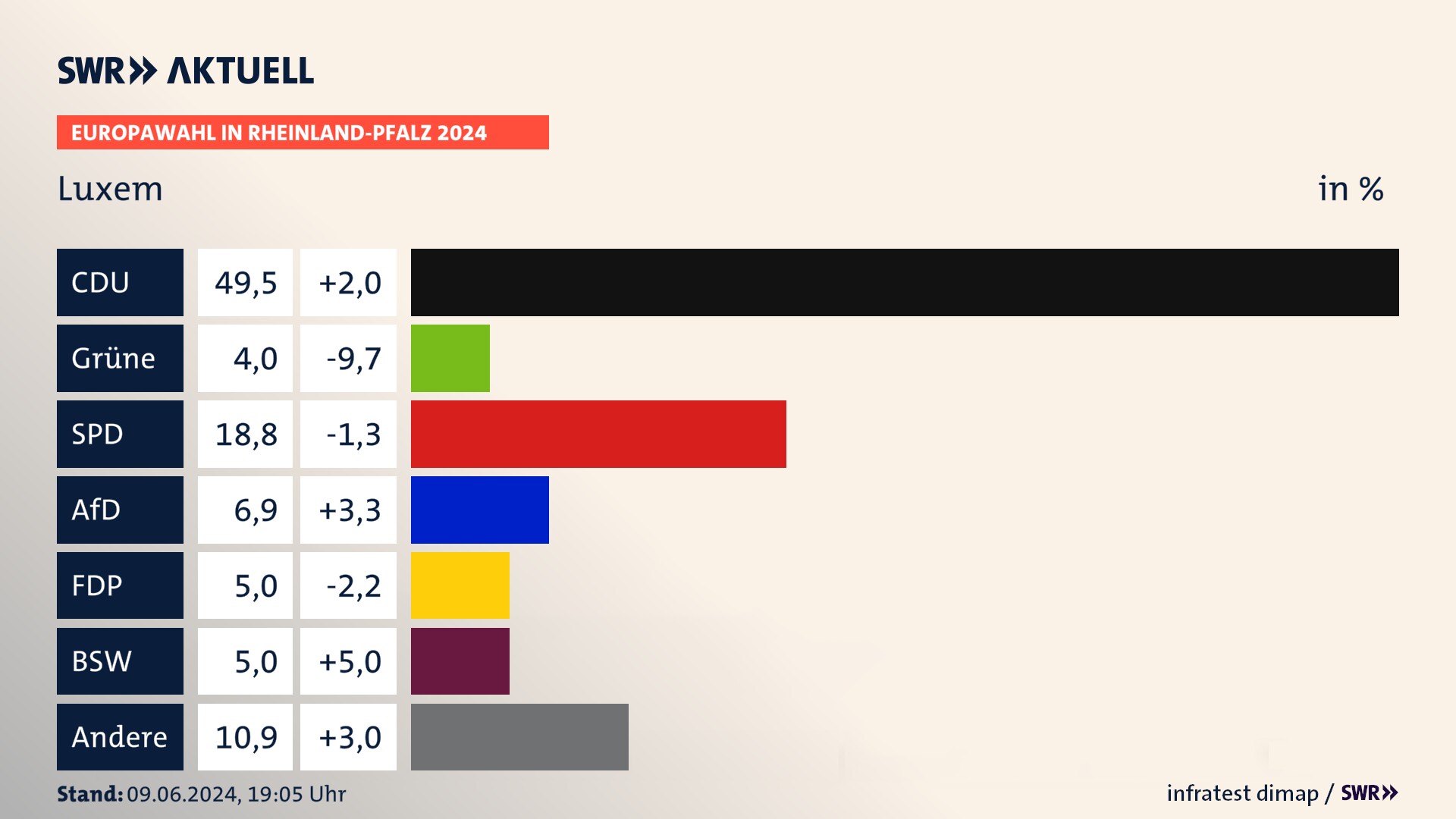 Europawahl 2024 Endergebnis Zweitstimme für Luxem. In Luxem erzielt die CDU 49,5 Prozent der gültigen  Stimmen. Die SPD landet bei 18,8 Prozent. Die AfD erreicht 6,9 Prozent. Die FDP kommt auf 5,0 Prozent. Die Partei TIERSCHUTZ hier! landet bei 4,0 Prozent. Die 2019 nicht angetretene Partei BSW bekommt 5,0 Prozent.