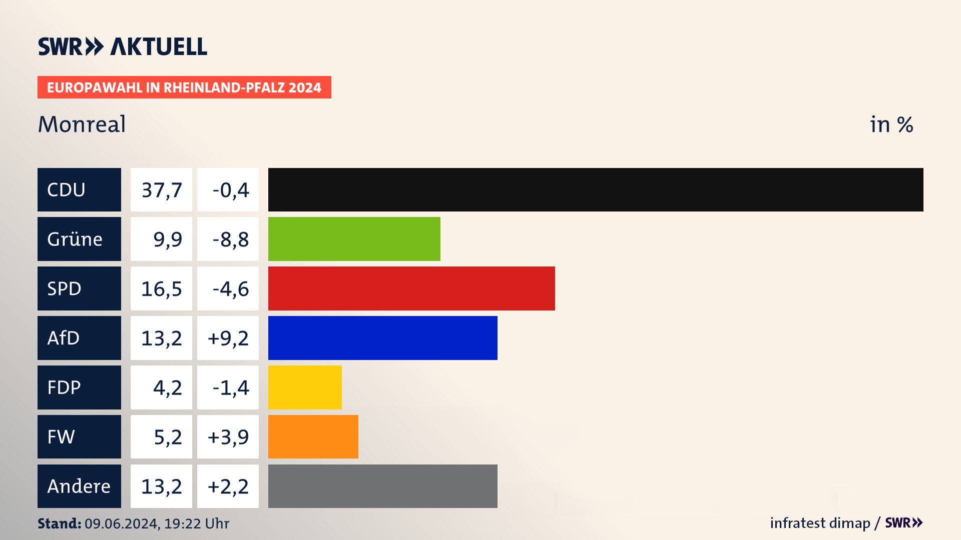 Europawahl 2024 Endergebnis Zweitstimme für Monreal. In Monreal erzielt die CDU 37,7 Prozent der gültigen  Stimmen. Die Grünen landen bei 9,9 Prozent. Die SPD erreicht 16,5 Prozent. Die AfD kommt auf 13,2 Prozent. Die Partei landet bei 4,2 Prozent. Die Freien Wähler erreichen 5,2 Prozent.