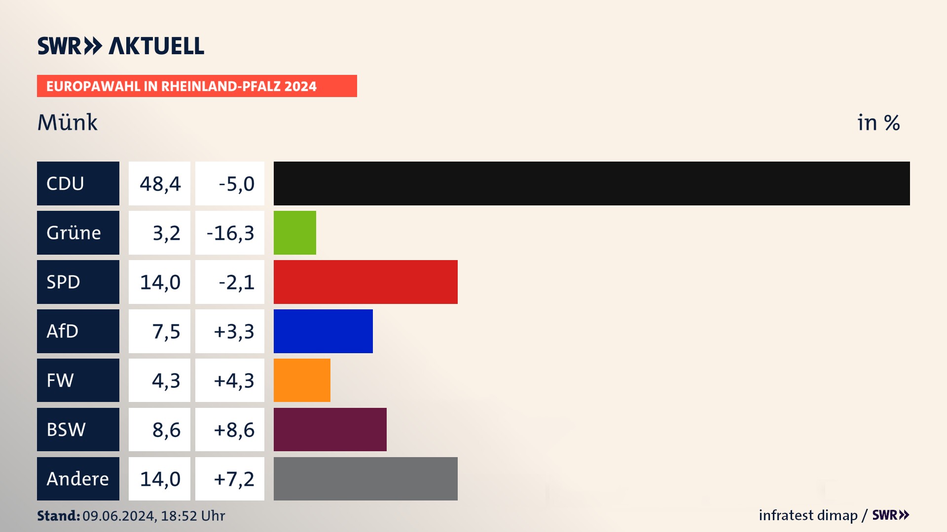 Europawahl 2024 Endergebnis Zweitstimme für Münk. In Münk erzielt die CDU 48,4 Prozent der gültigen  Stimmen. Die Grünen landen bei 3,2 Prozent. Die SPD erreicht 14,0 Prozent. Die AfD kommt auf 7,5 Prozent. Die Freien Wähler landen bei 4,3 Prozent. Die 2019 nicht angetretene Partei BSW bekommt 8,6 Prozent.