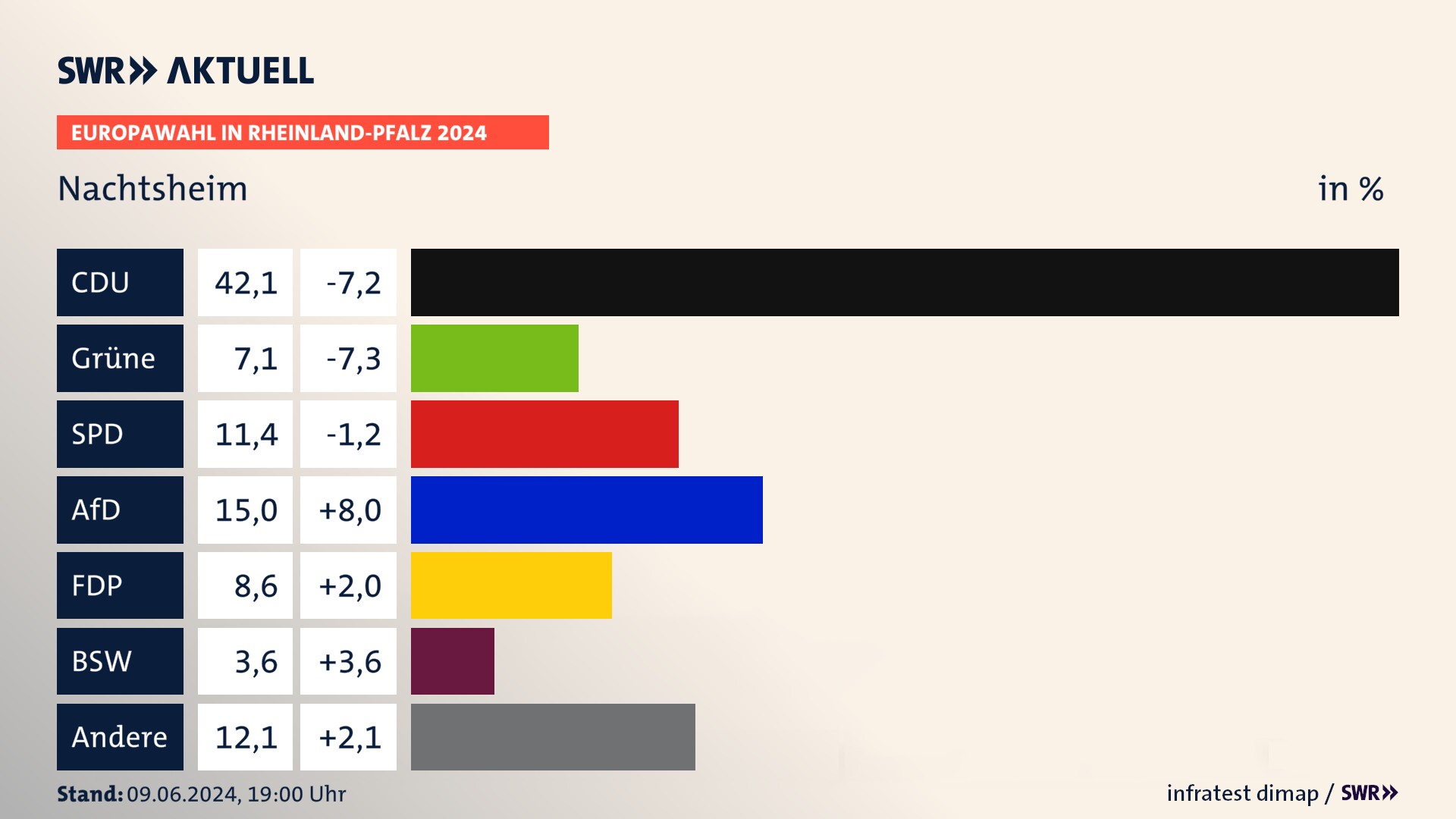 Europawahl 2024 Endergebnis Zweitstimme für Nachtsheim. In Nachtsheim erzielt die CDU 42,1 Prozent der gültigen  Stimmen. Die Grünen landen bei 7,1 Prozent. Die SPD erreicht 11,4 Prozent. Die AfD kommt auf 15,0 Prozent. Die FDP landet bei 8,6 Prozent. Die 2019 nicht angetretene Partei BSW bekommt 3,6 Prozent.
