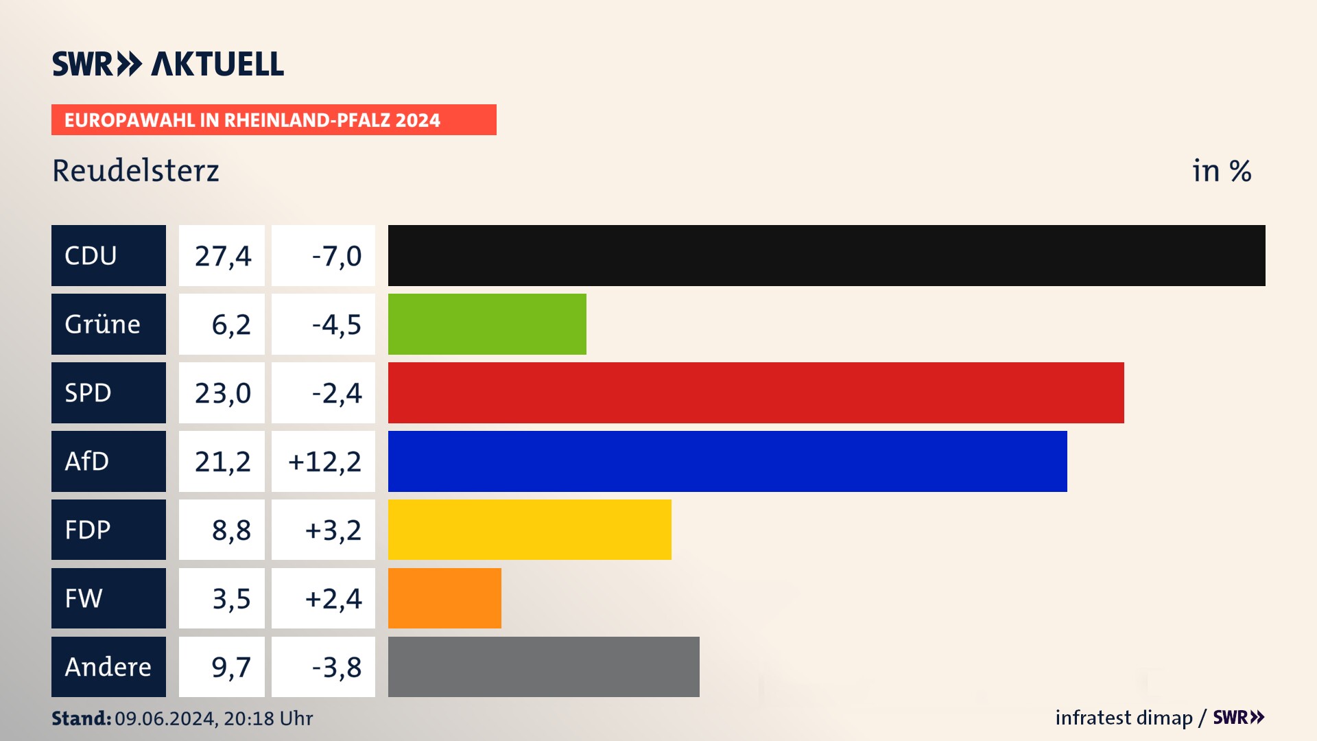 Europawahl 2024 Endergebnis Zweitstimme für Reudelsterz. In Reudelsterz erzielt die CDU 27,4 Prozent der gültigen  Stimmen. Die Grünen landen bei 6,2 Prozent. Die SPD erreicht 23,0 Prozent. Die AfD kommt auf 21,2 Prozent. Die FDP landet bei 8,8 Prozent. Die Freien Wähler erreichen 3,5 Prozent.