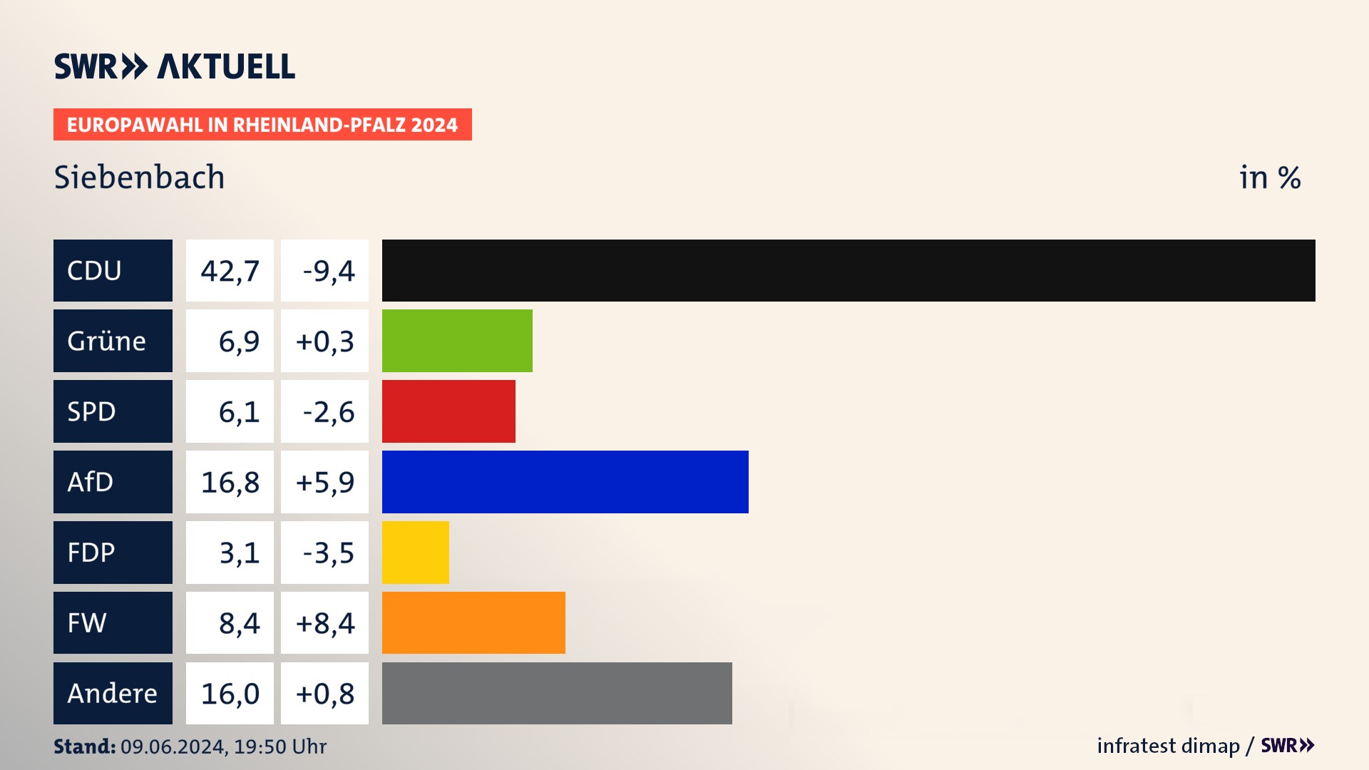 Europawahl 2024 Endergebnis Zweitstimme für Siebenbach. In Siebenbach erzielt die CDU 42,7 Prozent der gültigen  Stimmen. Die Grünen landen bei 6,9 Prozent. Die SPD erreicht 6,1 Prozent. Die AfD kommt auf 16,8 Prozent. Die Freien Wähler landen bei 8,4 Prozent. Die 2019 nicht angetretene Partei BSW bekommt 3,1 Prozent.