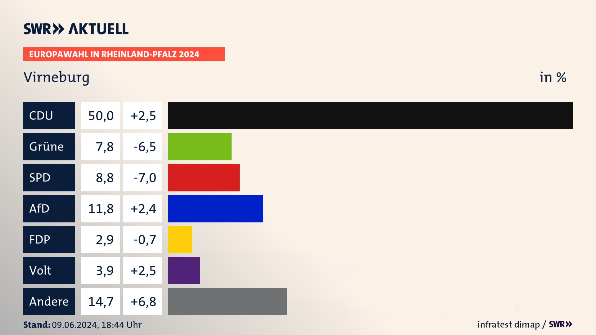 Europawahl 2024 Endergebnis Zweitstimme für Virneburg. In Virneburg erzielt die CDU 50,0 Prozent der gültigen  Stimmen. Die Grünen landen bei 7,8 Prozent. Die SPD erreicht 8,8 Prozent. Die AfD kommt auf 11,8 Prozent. Die Partei landet bei 2,9 Prozent. Die Partei Volt erreicht 3,9 Prozent.