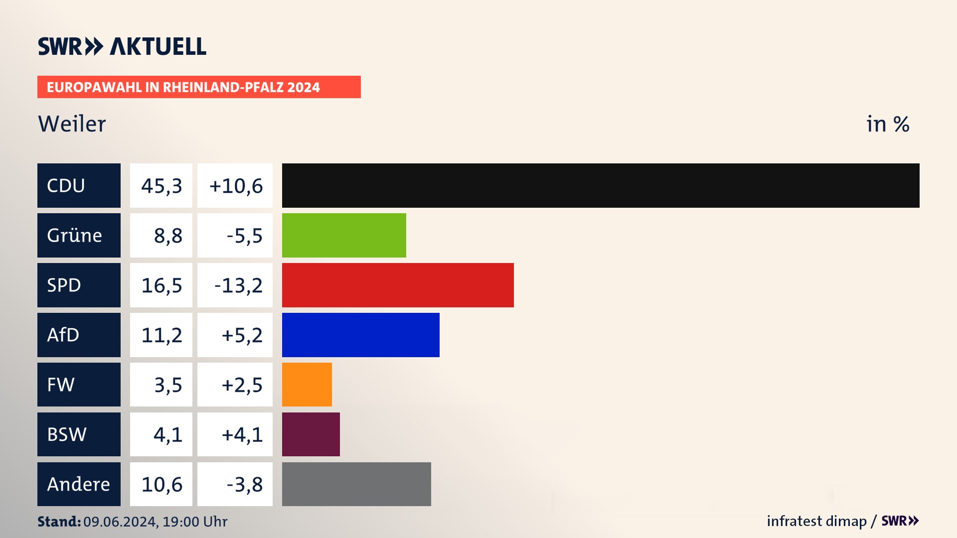 Europawahl 2024 Endergebnis Zweitstimme für Weiler. In Weiler erzielt die CDU 45,3 Prozent der gültigen  Stimmen. Die Grünen landen bei 8,8 Prozent. Die SPD erreicht 16,5 Prozent. Die AfD kommt auf 11,2 Prozent. Die Freien Wähler landen bei 3,5 Prozent. Die 2019 nicht angetretene Partei BSW bekommt 4,1 Prozent.