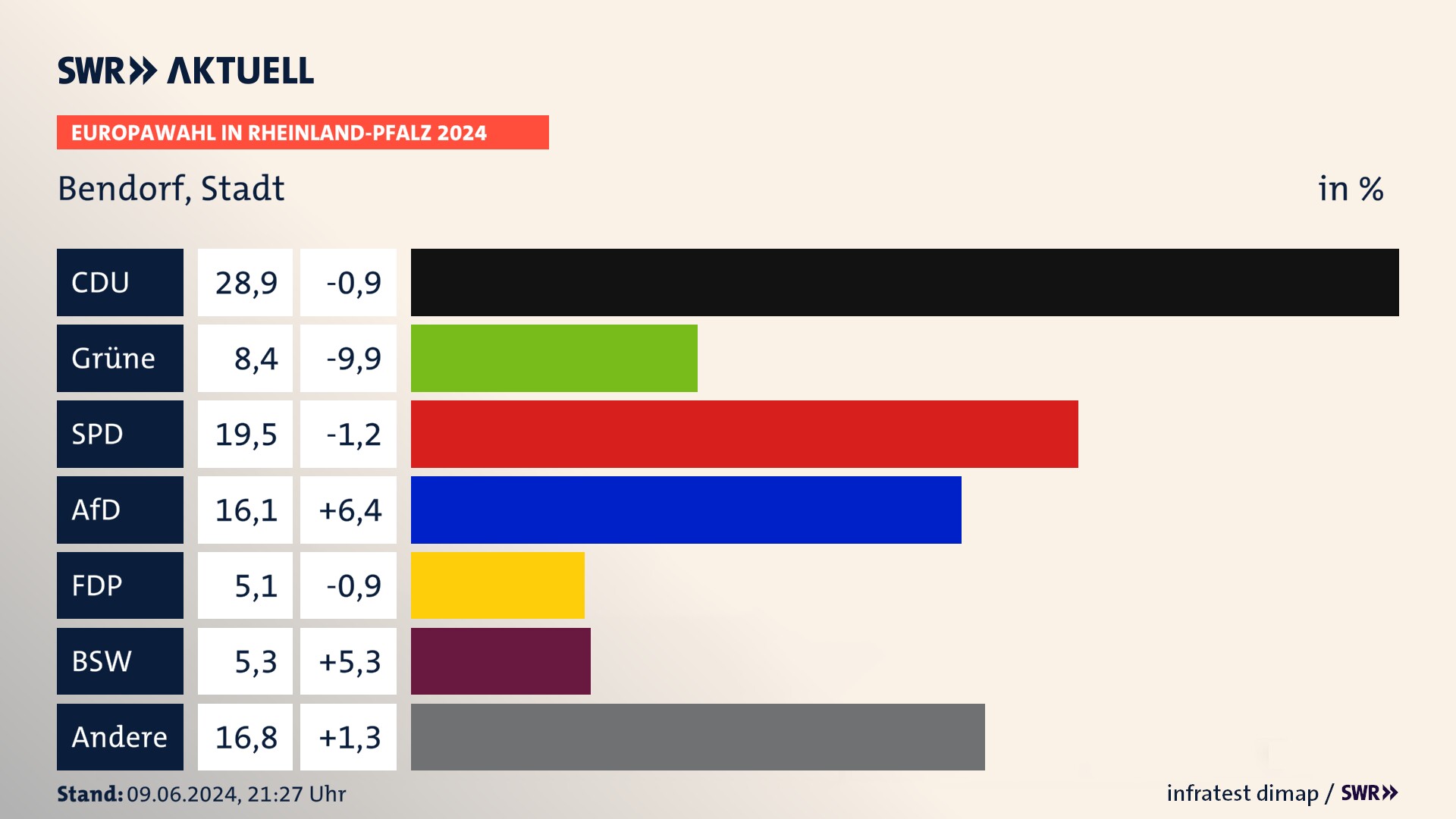 Europawahl 2024 Endergebnis Zweitstimme für Bendorf, Stadt. In Bendorf, Stadt erzielt die CDU 28,9 Prozent der gültigen  Stimmen. Die Grünen landen bei 8,4 Prozent. Die SPD erreicht 19,5 Prozent. Die AfD kommt auf 16,1 Prozent. Die FDP landet bei 5,1 Prozent. Die 2019 nicht angetretene Partei BSW bekommt 5,3 Prozent.