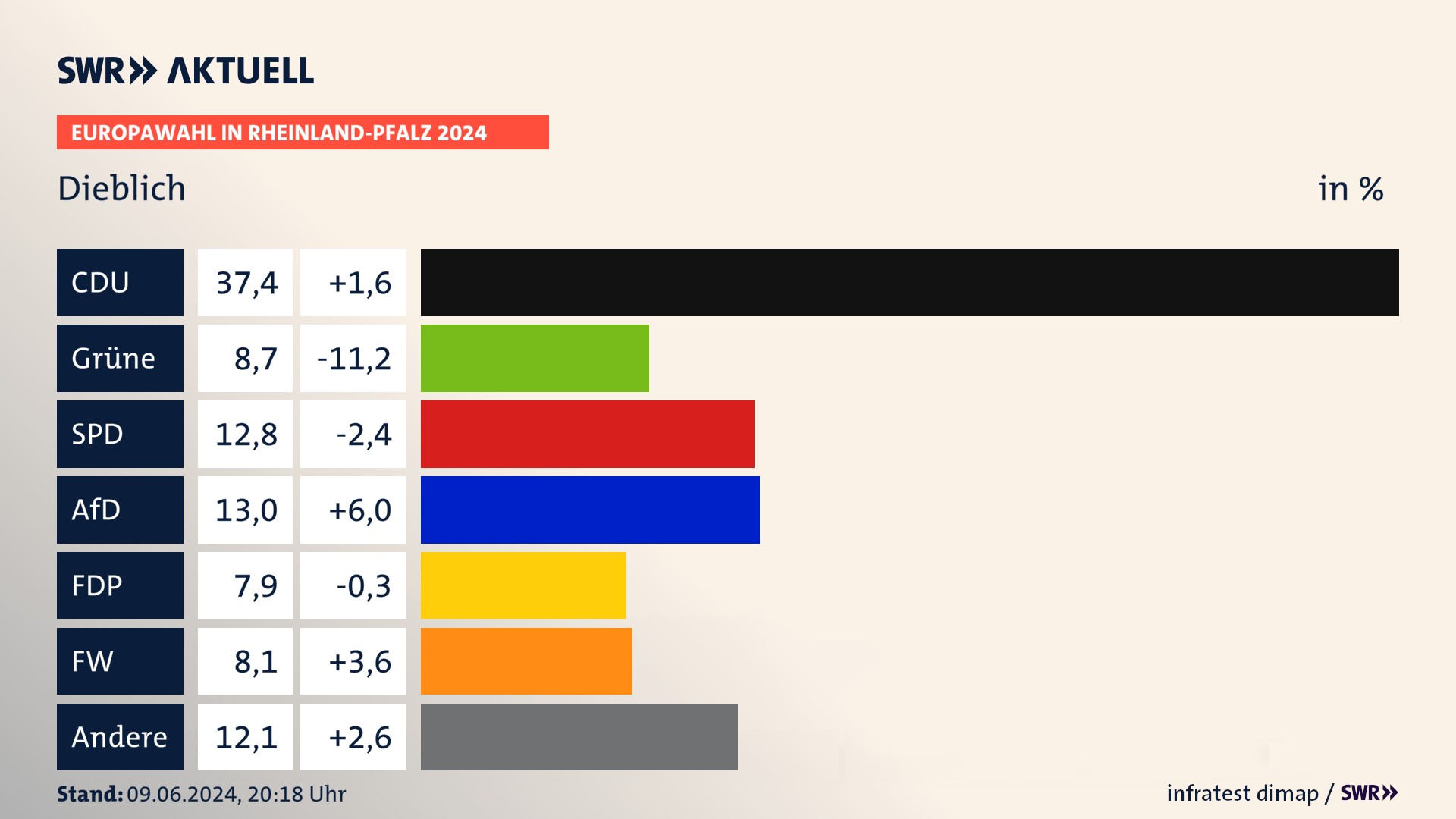 Europawahl 2024 Endergebnis Zweitstimme für Dieblich. In Dieblich erzielt die CDU 37,4 Prozent der gültigen  Stimmen. Die Grünen landen bei 8,7 Prozent. Die SPD erreicht 12,8 Prozent. Die AfD kommt auf 13,0 Prozent. Die FDP landet bei 7,9 Prozent. Die Freien Wähler erreichen 8,1 Prozent.