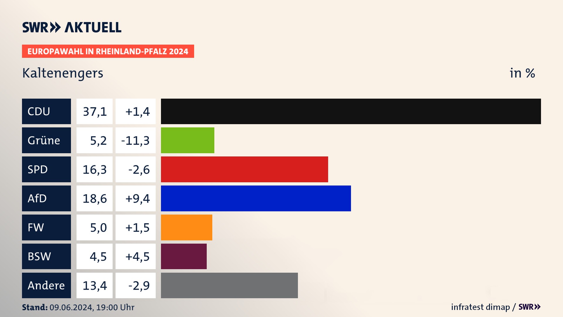 Europawahl 2024 Endergebnis Zweitstimme für Kaltenengers. In Kaltenengers erzielt die CDU 37,1 Prozent der gültigen  Stimmen. Die Grünen landen bei 5,2 Prozent. Die SPD erreicht 16,3 Prozent. Die AfD kommt auf 18,6 Prozent. Die Freien Wähler landen bei 5,0 Prozent. Die 2019 nicht angetretene Partei BSW bekommt 4,5 Prozent.