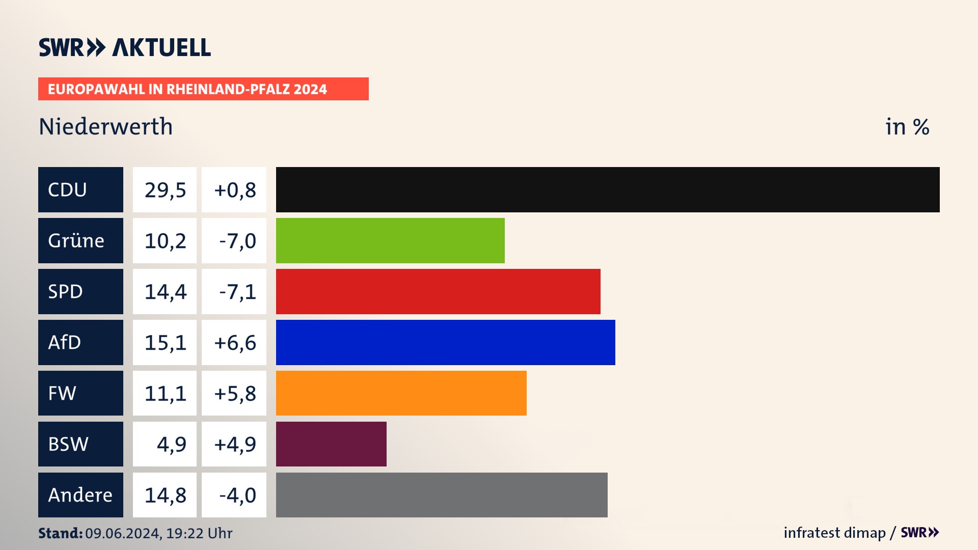 Europawahl 2024 Endergebnis Zweitstimme für Niederwerth. In Niederwerth erzielt die CDU 29,5 Prozent der gültigen  Stimmen. Die Grünen landen bei 10,2 Prozent. Die SPD erreicht 14,4 Prozent. Die AfD kommt auf 15,1 Prozent. Die Freien Wähler landen bei 11,1 Prozent. Die 2019 nicht angetretene Partei BSW bekommt 4,9 Prozent.