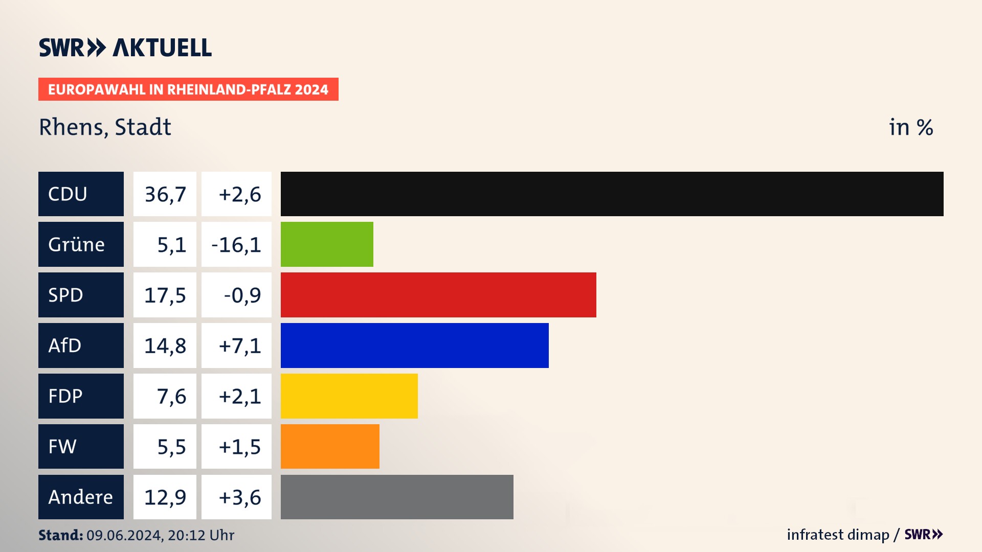 Europawahl 2024 Endergebnis Zweitstimme für Rhens, Stadt. In Rhens, Stadt erzielt die CDU 36,7 Prozent der gültigen  Stimmen. Die Grünen landen bei 5,1 Prozent. Die SPD erreicht 17,5 Prozent. Die AfD kommt auf 14,8 Prozent. Die FDP landet bei 7,6 Prozent. Die Freien Wähler erreichen 5,5 Prozent.