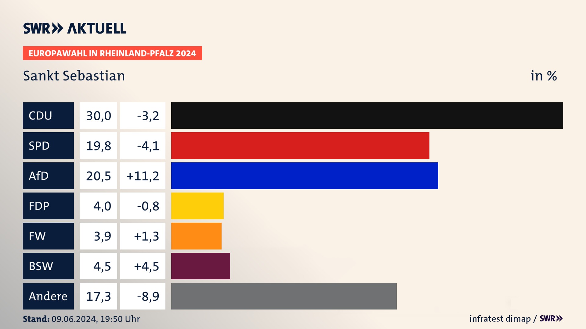 Europawahl 2024 Endergebnis Zweitstimme für Sankt Sebastian. In Sankt Sebastian erzielt die CDU 30,0 Prozent der gültigen  Stimmen. Die SPD landet bei 19,8 Prozent. Die AfD erreicht 20,5 Prozent. Die FDP kommt auf 4,0 Prozent. Die Freien Wähler landen bei 3,9 Prozent. Die 2019 nicht angetretene Partei BSW bekommt 4,5 Prozent.