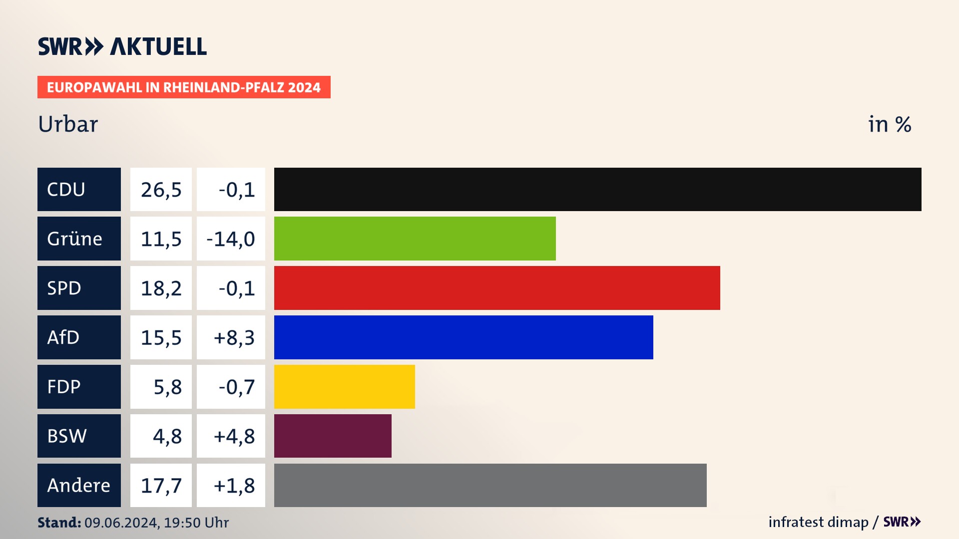 Europawahl 2024 Endergebnis Zweitstimme für Urbar. In Urbar erzielt die CDU 26,5 Prozent der gültigen  Stimmen. Die Grünen landen bei 11,5 Prozent. Die SPD erreicht 18,2 Prozent. Die AfD kommt auf 15,5 Prozent. Die FDP landet bei 5,8 Prozent. Die 2019 nicht angetretene Partei BSW bekommt 4,8 Prozent.