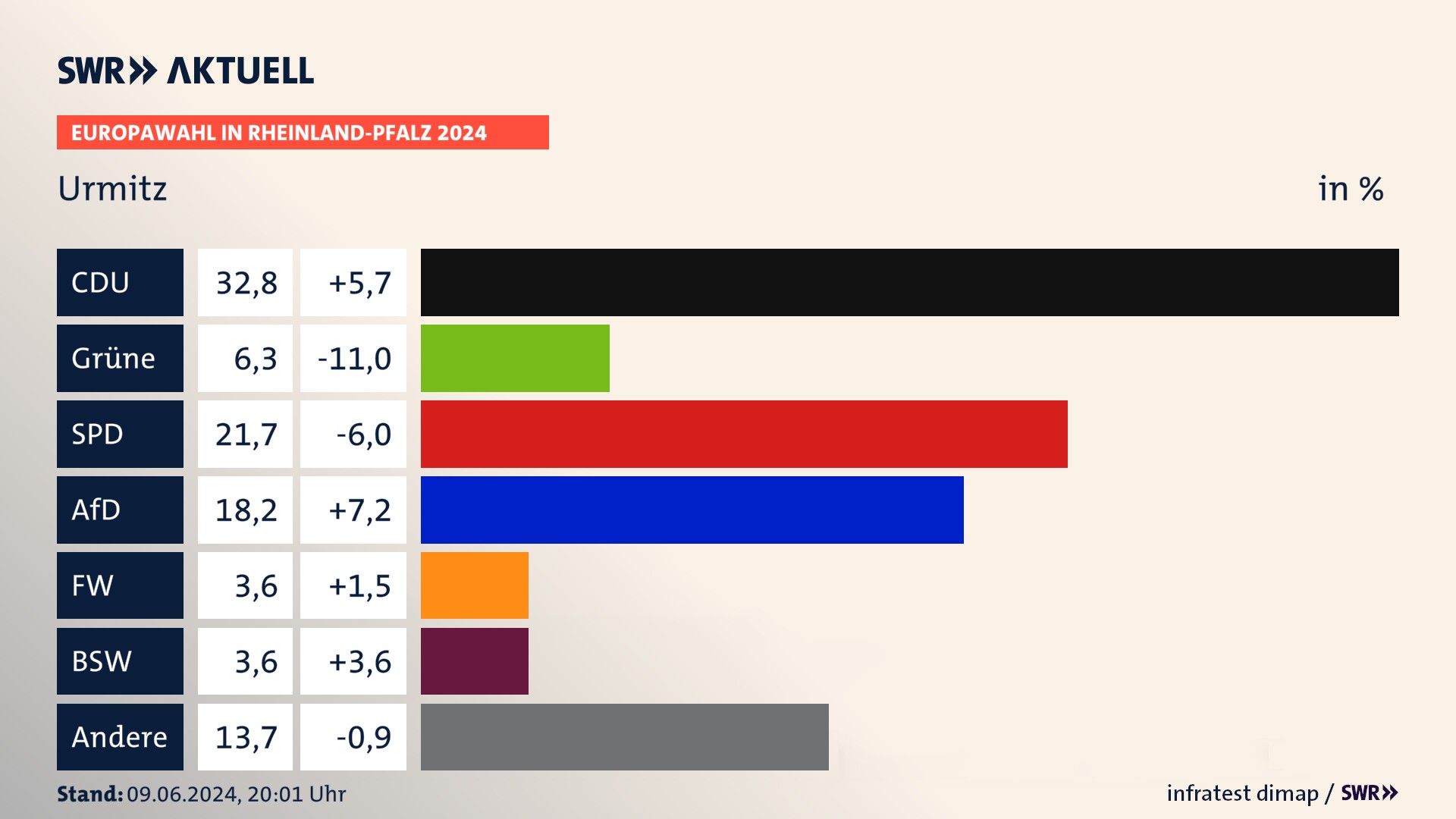 Europawahl 2024 Endergebnis Zweitstimme für Urmitz. In Urmitz erzielt die CDU 32,8 Prozent der gültigen  Stimmen. Die Grünen landen bei 6,3 Prozent. Die SPD erreicht 21,7 Prozent. Die AfD kommt auf 18,2 Prozent. Die Freien Wähler landen bei 3,6 Prozent. Die 2019 nicht angetretene Partei BSW bekommt 3,6 Prozent.