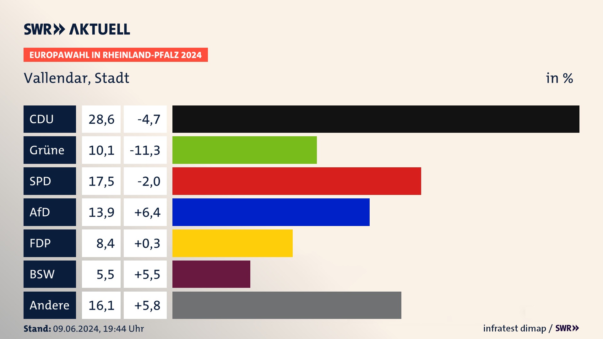 Europawahl 2024 Endergebnis Zweitstimme für Vallendar, Stadt. In Vallendar, Stadt erzielt die CDU 28,6 Prozent der gültigen  Stimmen. Die Grünen landen bei 10,1 Prozent. Die SPD erreicht 17,5 Prozent. Die AfD kommt auf 13,9 Prozent. Die FDP landet bei 8,4 Prozent. Die 2019 nicht angetretene Partei BSW bekommt 5,5 Prozent.