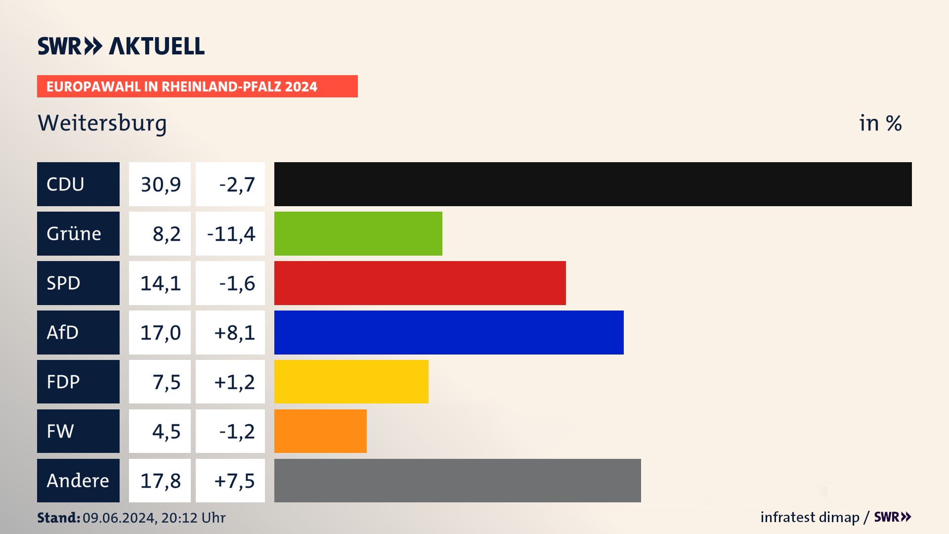 Europawahl 2024 Endergebnis Zweitstimme für Weitersburg. In Weitersburg erzielt die CDU 30,9 Prozent der gültigen  Stimmen. Die Grünen landen bei 8,2 Prozent. Die SPD erreicht 14,1 Prozent. Die AfD kommt auf 17,0 Prozent. Die FDP landet bei 7,5 Prozent. Die Freien Wähler erreichen 4,5 Prozent.