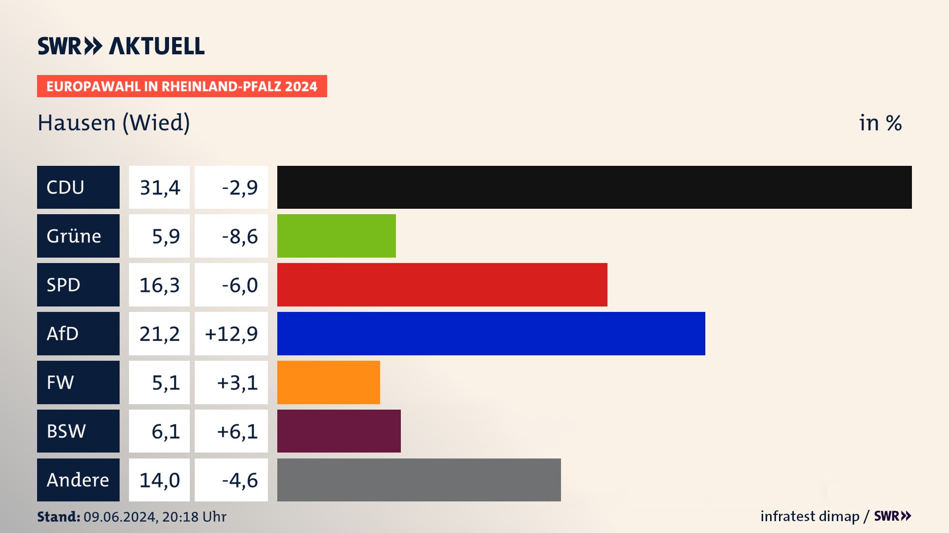 Europawahl 2024 Endergebnis Zweitstimme für Hausen (Wied). In Hausen (Wied) erzielt die CDU 31,4 Prozent der gültigen  Stimmen. Die Grünen landen bei 5,9 Prozent. Die SPD erreicht 16,3 Prozent. Die AfD kommt auf 21,2 Prozent. Die Freien Wähler landen bei 5,1 Prozent. Die 2019 nicht angetretene Partei BSW bekommt 6,1 Prozent.