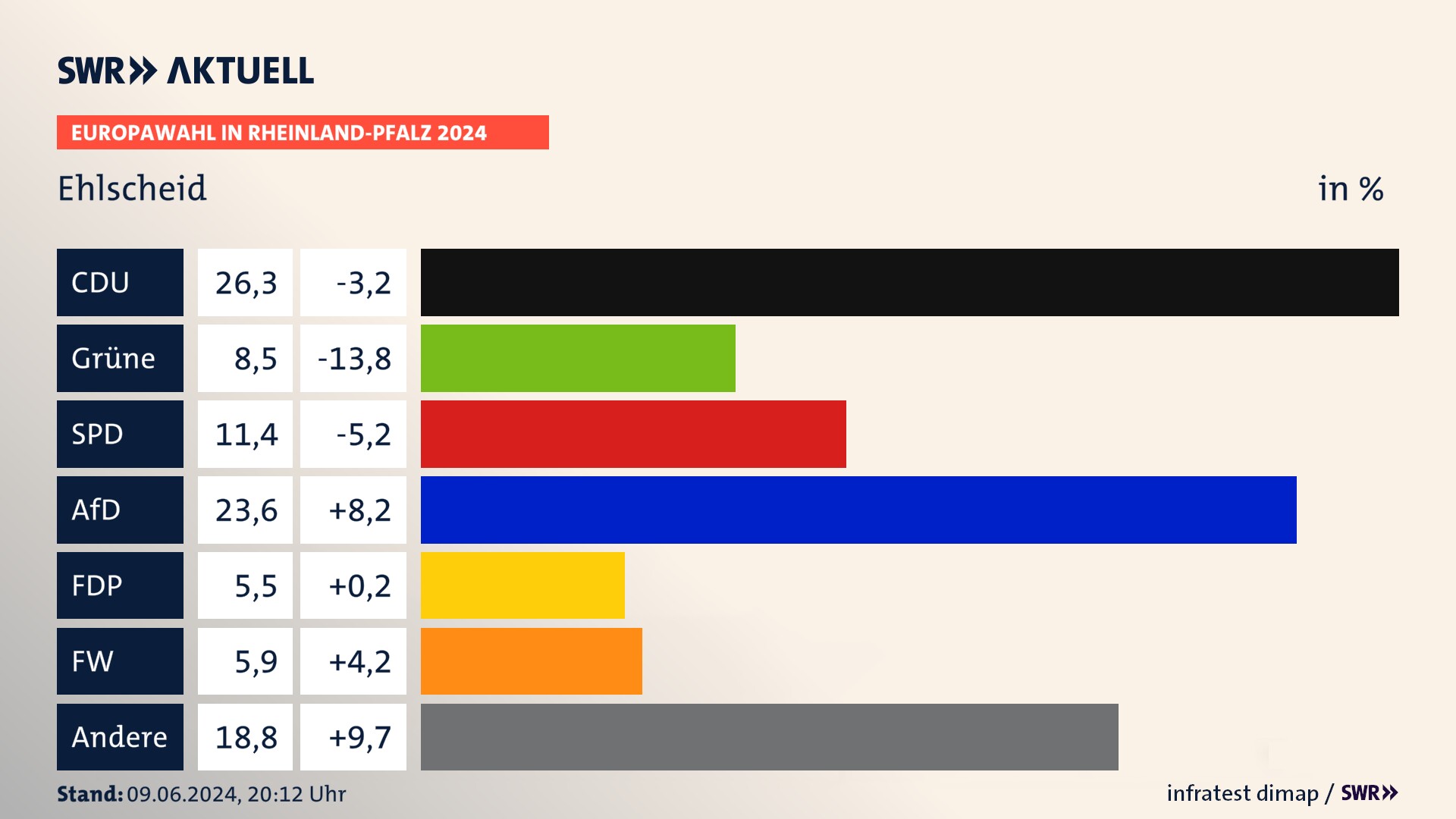 Europawahl 2024 Endergebnis Zweitstimme für Ehlscheid. In Ehlscheid erzielt die CDU 26,3 Prozent der gültigen  Stimmen. Die Grünen landen bei 8,5 Prozent. Die SPD erreicht 11,4 Prozent. Die AfD kommt auf 23,6 Prozent. Die FDP landet bei 5,5 Prozent. Die Freien Wähler erreichen 5,9 Prozent.