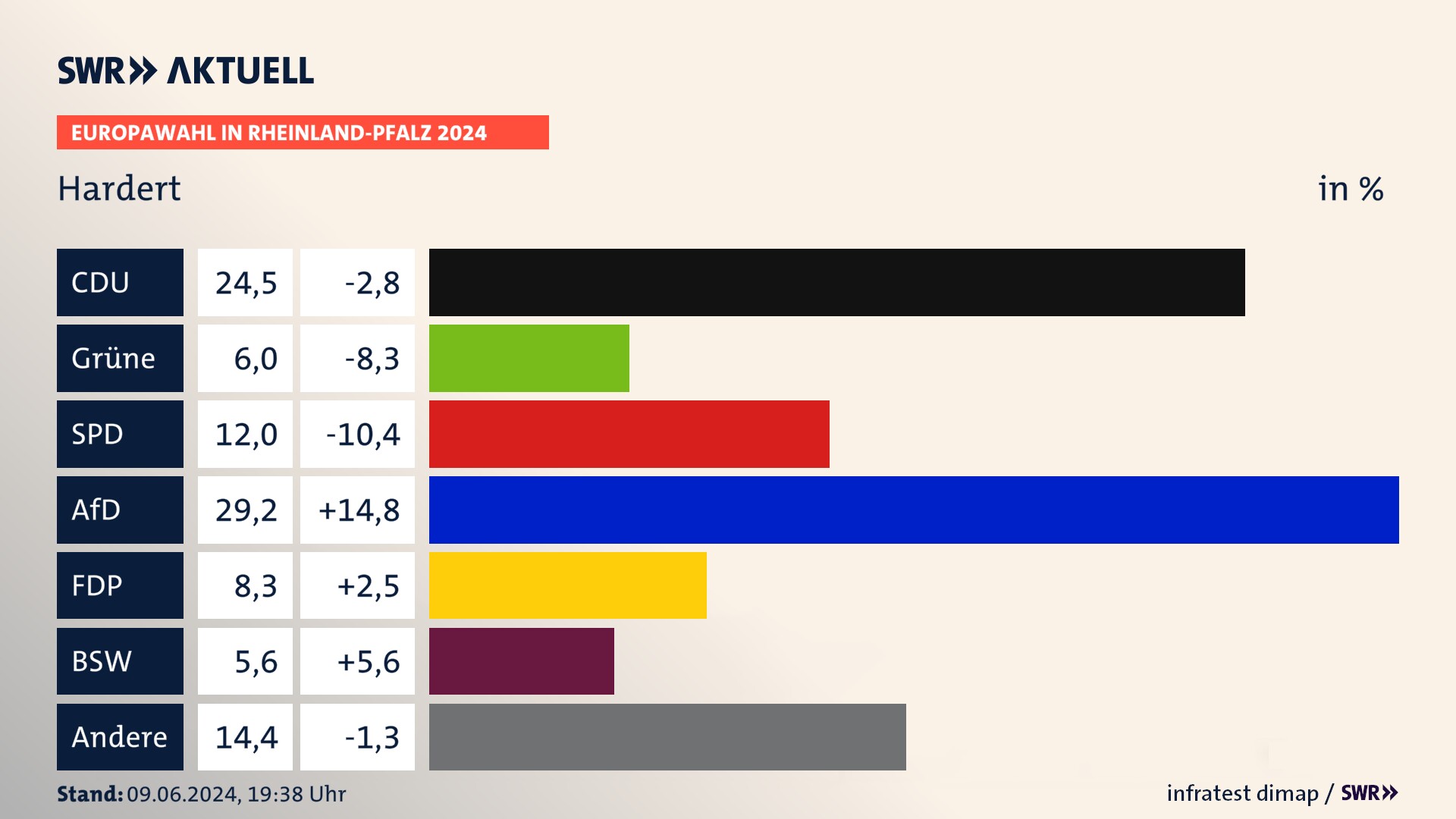 Europawahl 2024 Endergebnis Zweitstimme für Hardert. In Hardert erzielt die CDU 24,5 Prozent der gültigen  Stimmen. Die Grünen landen bei 6,0 Prozent. Die SPD erreicht 12,0 Prozent. Die AfD kommt auf 29,2 Prozent. Die FDP landet bei 8,3 Prozent. Die 2019 nicht angetretene Partei BSW bekommt 5,6 Prozent.