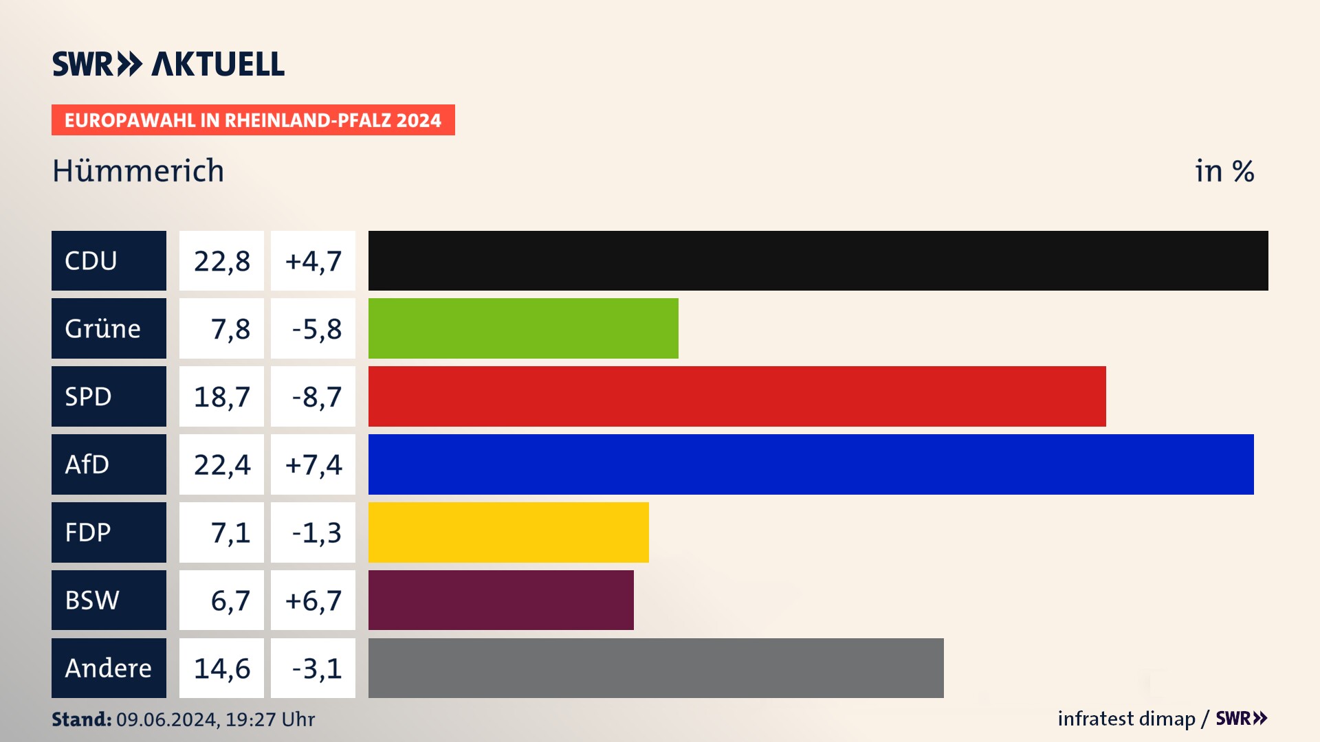 Europawahl 2024 Endergebnis Zweitstimme für Hümmerich. In Hümmerich erzielt die CDU 22,8 Prozent der gültigen  Stimmen. Die Grünen landen bei 7,8 Prozent. Die SPD erreicht 18,7 Prozent. Die AfD kommt auf 22,4 Prozent. Die FDP landet bei 7,1 Prozent. Die 2019 nicht angetretene Partei BSW bekommt 6,7 Prozent.