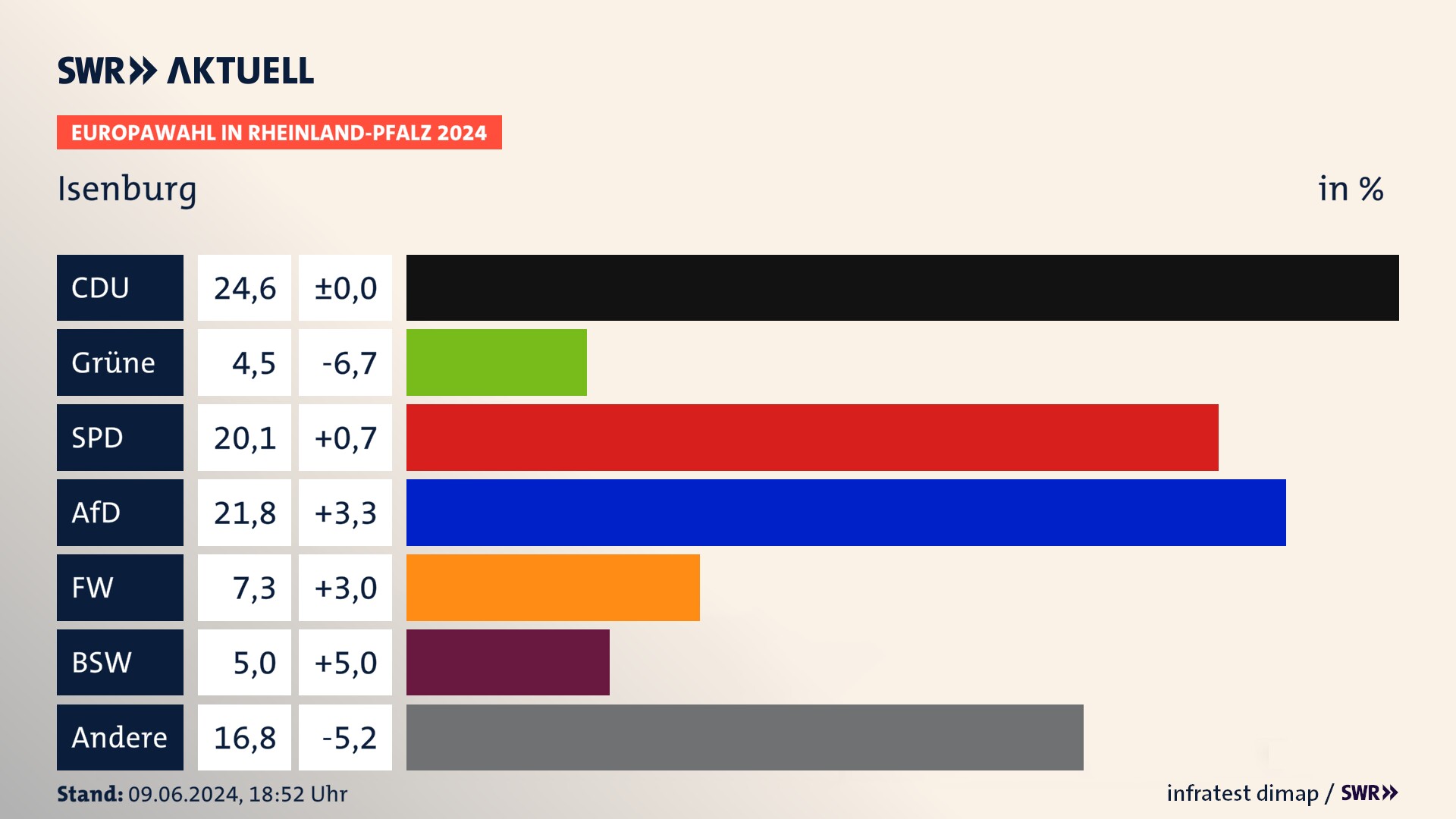 Europawahl 2024 Endergebnis Zweitstimme für Isenburg. In Isenburg erzielt die CDU 24,6 Prozent der gültigen  Stimmen. Die Grünen landen bei 4,5 Prozent. Die SPD erreicht 20,1 Prozent. Die AfD kommt auf 21,8 Prozent. Die Freien Wähler landen bei 7,3 Prozent. Die 2019 nicht angetretene Partei BSW bekommt 5,0 Prozent.
