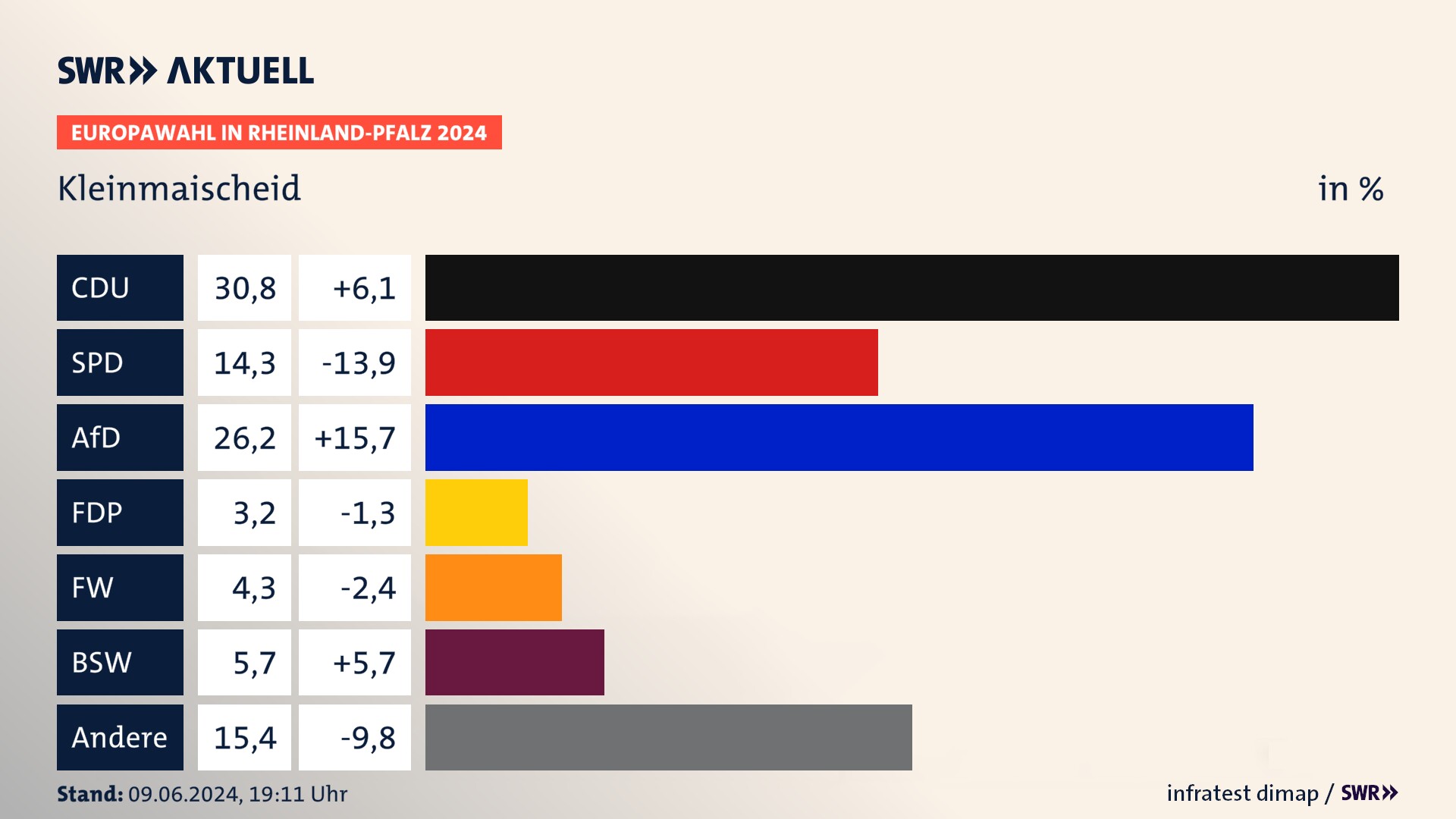 Europawahl 2024 Endergebnis Zweitstimme für Kleinmaischeid. In Kleinmaischeid erzielt die CDU 30,8 Prozent der gültigen  Stimmen. Die SPD landet bei 14,3 Prozent. Die AfD erreicht 26,2 Prozent. Die FDP kommt auf 3,2 Prozent. Die Freien Wähler landen bei 4,3 Prozent. Die 2019 nicht angetretene Partei BSW bekommt 5,7 Prozent.