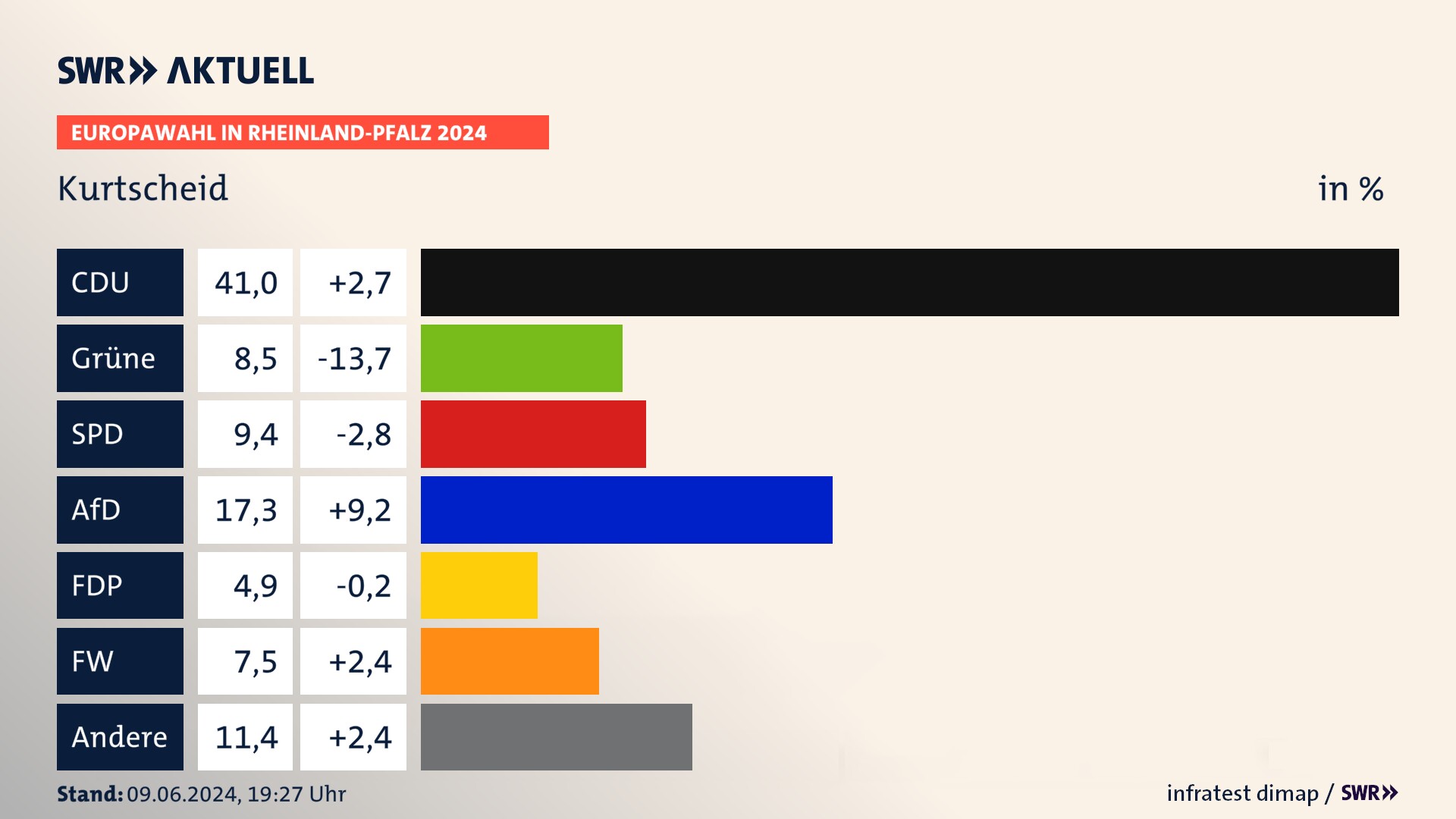 Europawahl 2024 Endergebnis Zweitstimme für Kurtscheid. In Kurtscheid erzielt die CDU 41,0 Prozent der gültigen  Stimmen. Die Grünen landen bei 8,5 Prozent. Die SPD erreicht 9,4 Prozent. Die AfD kommt auf 17,3 Prozent. Die FDP landet bei 4,9 Prozent. Die Freien Wähler erreichen 7,5 Prozent.