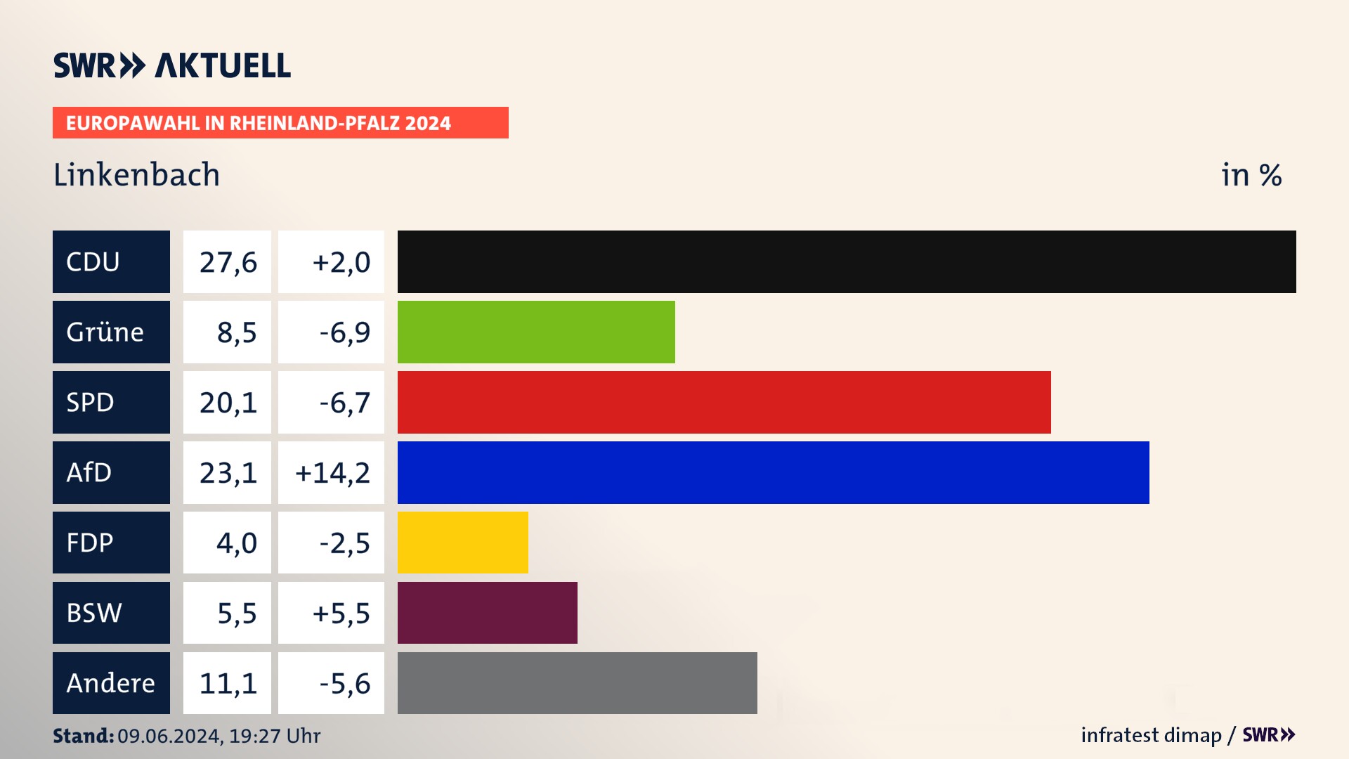 Europawahl 2024 Endergebnis Zweitstimme für Linkenbach. In Linkenbach erzielt die CDU 27,6 Prozent der gültigen  Stimmen. Die Grünen landen bei 8,5 Prozent. Die SPD erreicht 20,1 Prozent. Die AfD kommt auf 23,1 Prozent. Die FDP landet bei 4,0 Prozent. Die 2019 nicht angetretene Partei BSW bekommt 5,5 Prozent.