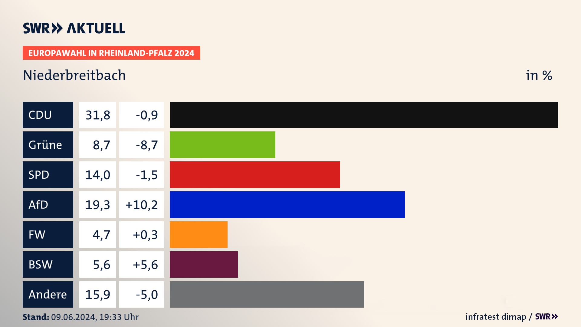 Europawahl 2024 Endergebnis Zweitstimme für Niederbreitbach. In Niederbreitbach erzielt die CDU 31,8 Prozent der gültigen  Stimmen. Die Grünen landen bei 8,7 Prozent. Die SPD erreicht 14,0 Prozent. Die AfD kommt auf 19,3 Prozent. Die Freien Wähler landen bei 4,7 Prozent. Die 2019 nicht angetretene Partei BSW bekommt 5,6 Prozent.