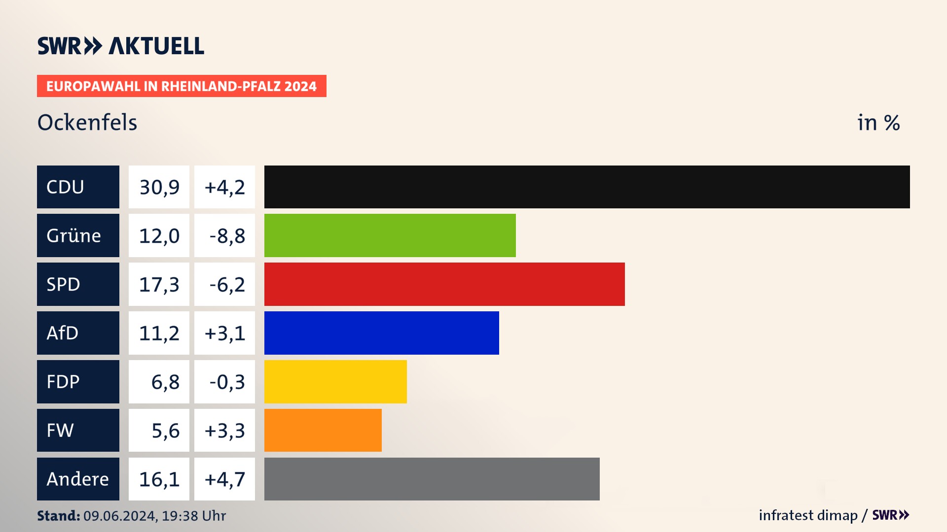 Europawahl 2024 Endergebnis Zweitstimme für Ockenfels. In Ockenfels erzielt die CDU 30,9 Prozent der gültigen  Stimmen. Die Grünen landen bei 12,0 Prozent. Die SPD erreicht 17,3 Prozent. Die AfD kommt auf 11,2 Prozent. Die FDP landet bei 6,8 Prozent. Die Freien Wähler erreichen 5,6 Prozent.