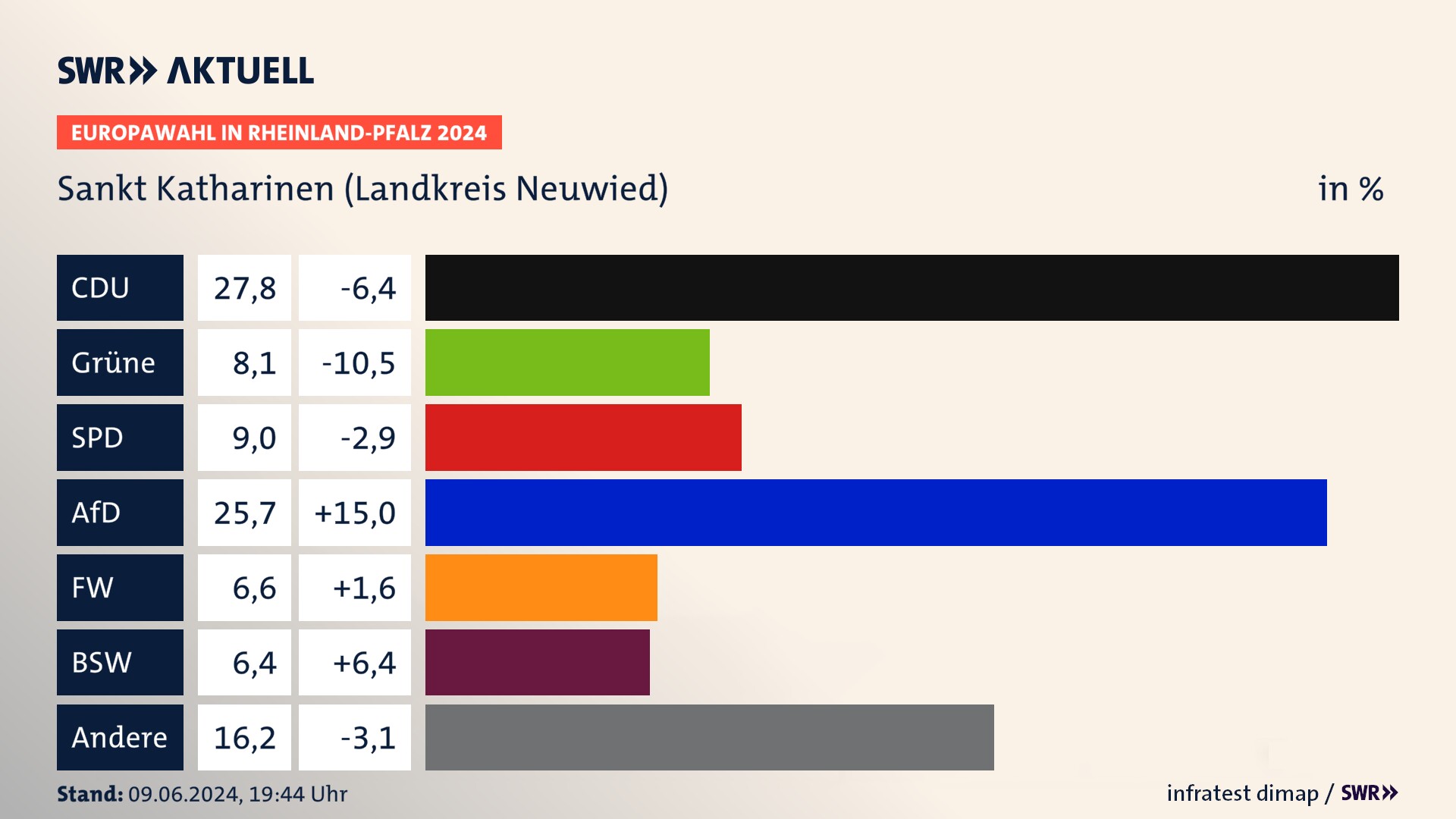Europawahl 2024 Endergebnis Zweitstimme für Sankt Katharinen (Landkreis Neuwied). In Sankt Katharinen (Landkreis Neuwied) erzielt die CDU 27,8 Prozent der gültigen  Stimmen. Die Grünen landen bei 8,1 Prozent. Die SPD erreicht 9,0 Prozent. Die AfD kommt auf 25,7 Prozent. Die Freien Wähler landen bei 6,6 Prozent. Die 2019 nicht angetretene Partei BSW bekommt 6,4 Prozent.