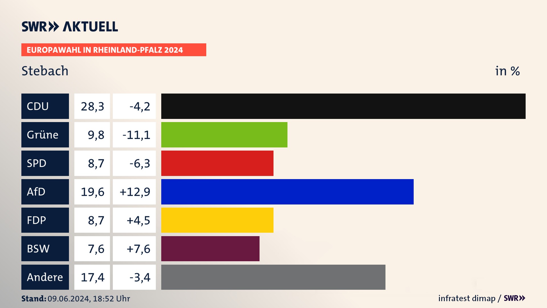 Europawahl 2024 Endergebnis Zweitstimme für Stebach. In Stebach erzielt die CDU 28,3 Prozent der gültigen  Stimmen. Die Grünen landen bei 9,8 Prozent. Die SPD erreicht 8,7 Prozent. Die AfD kommt auf 19,6 Prozent. Die FDP landet bei 8,7 Prozent. Die 2019 nicht angetretene Partei BSW bekommt 7,6 Prozent.