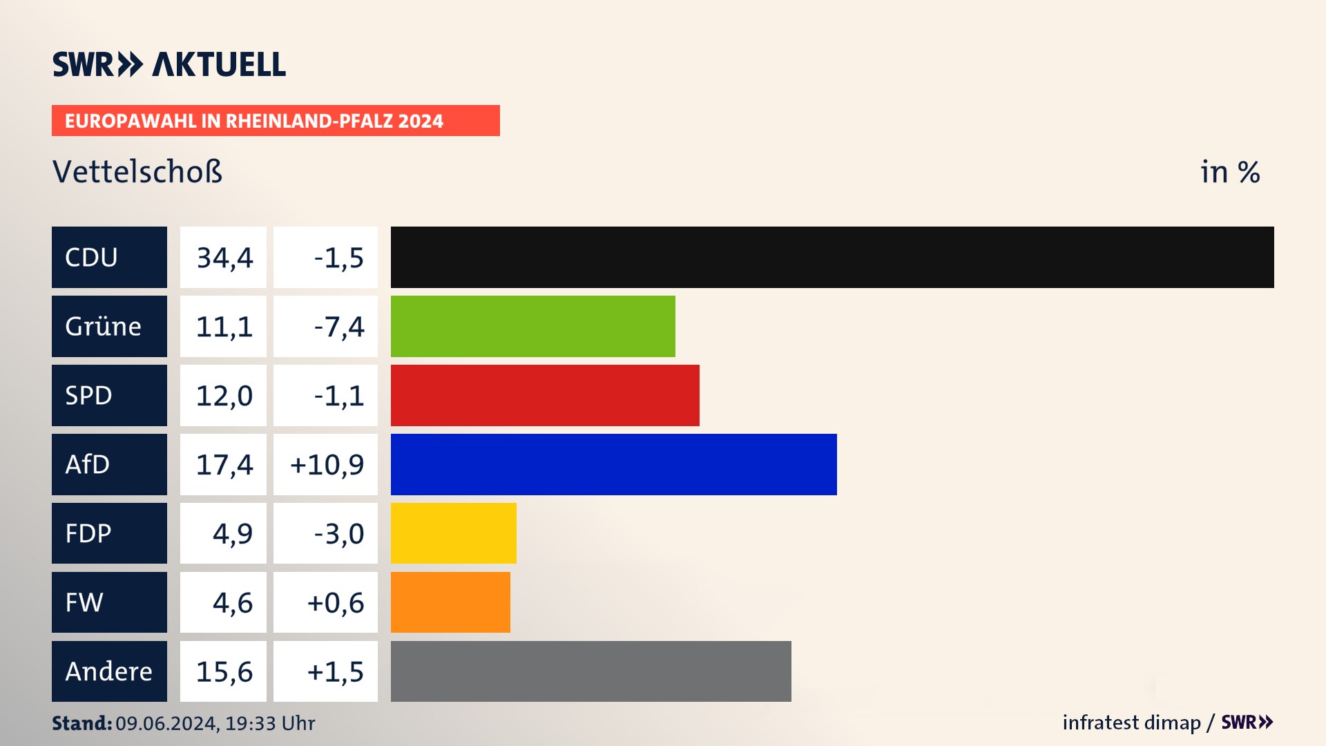 Europawahl 2024 Endergebnis Zweitstimme für Vettelschoß. In Vettelschoß erzielt die CDU 34,4 Prozent der gültigen  Stimmen. Die Grünen landen bei 11,1 Prozent. Die SPD erreicht 12,0 Prozent. Die AfD kommt auf 17,4 Prozent. Die FDP landet bei 4,9 Prozent. Die Freien Wähler erreichen 4,6 Prozent.