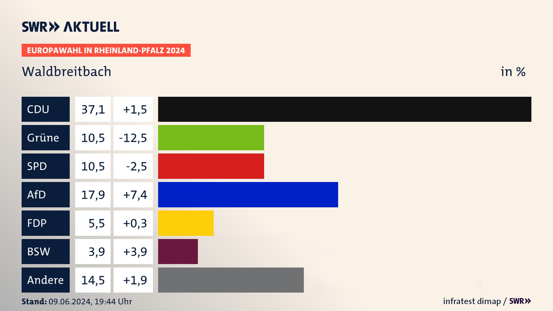 Europawahl 2024 Endergebnis Zweitstimme für Waldbreitbach. In Waldbreitbach erzielt die CDU 37,1 Prozent der gültigen  Stimmen. Die Grünen landen bei 10,5 Prozent. Die SPD erreicht 10,5 Prozent. Die AfD kommt auf 17,9 Prozent. Die FDP landet bei 5,5 Prozent. Die 2019 nicht angetretene Partei BSW bekommt 3,9 Prozent.