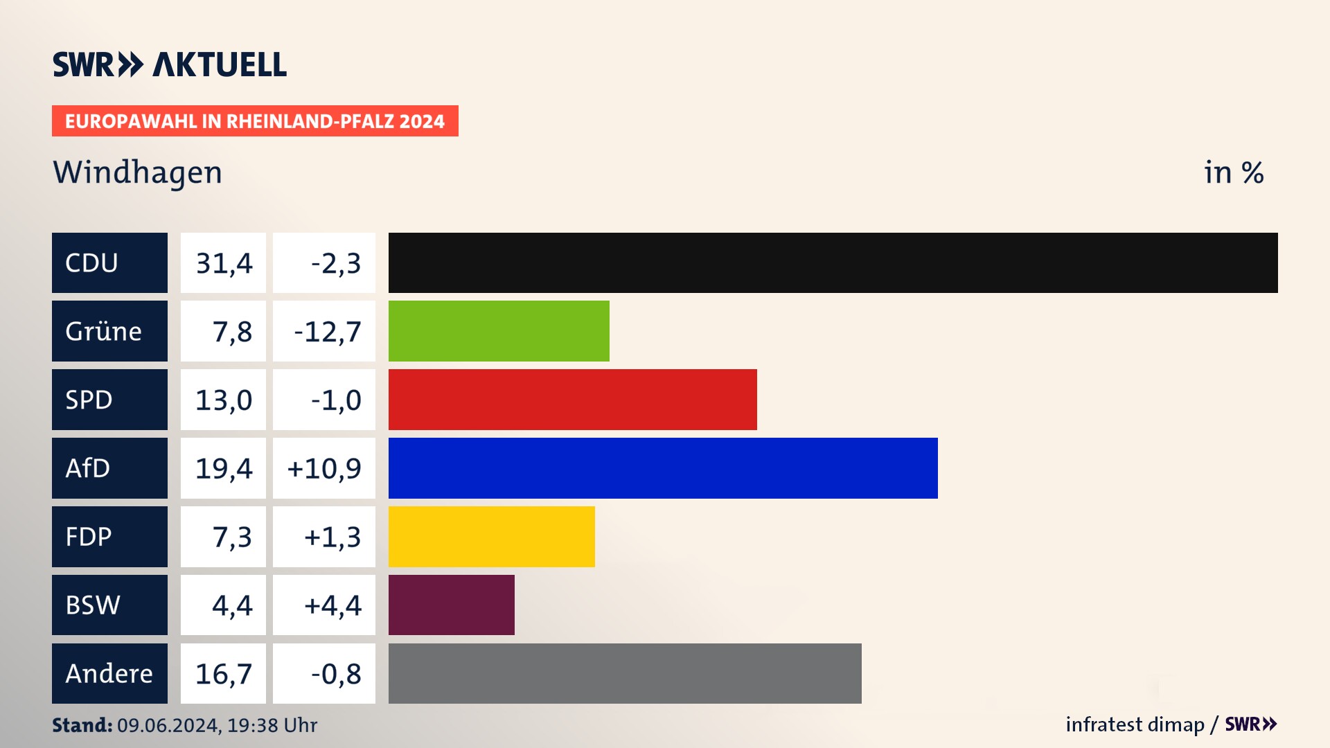 Europawahl 2024 Endergebnis Zweitstimme für Windhagen. In Windhagen erzielt die CDU 31,4 Prozent der gültigen  Stimmen. Die Grünen landen bei 7,8 Prozent. Die SPD erreicht 13,0 Prozent. Die AfD kommt auf 19,4 Prozent. Die FDP landet bei 7,3 Prozent. Die 2019 nicht angetretene Partei BSW bekommt 4,4 Prozent.