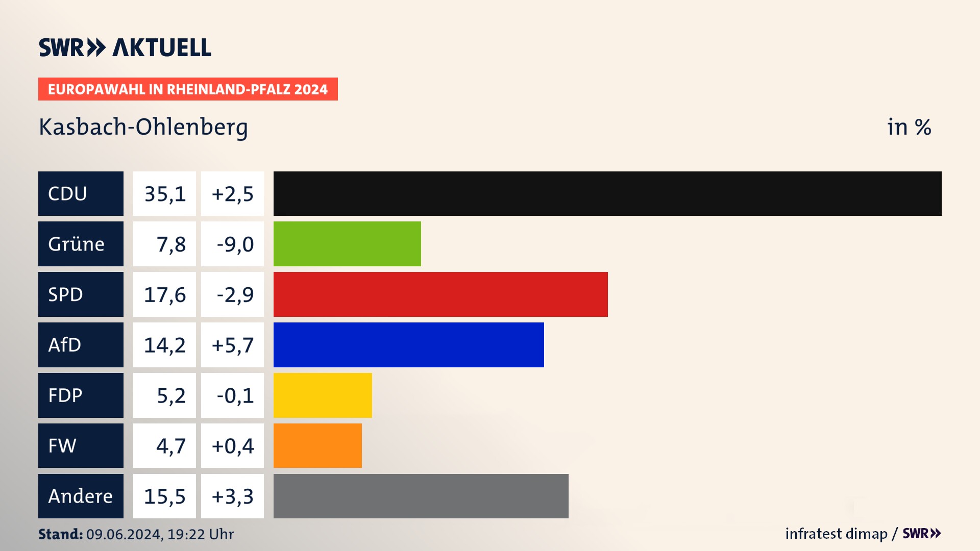 Europawahl 2024 Endergebnis Zweitstimme für Kasbach-Ohlenberg. In Kasbach-Ohlenberg erzielt die CDU 35,1 Prozent der gültigen  Stimmen. Die Grünen landen bei 7,8 Prozent. Die SPD erreicht 17,6 Prozent. Die AfD kommt auf 14,2 Prozent. Die FDP landet bei 5,2 Prozent. Die Freien Wähler erreichen 4,7 Prozent.