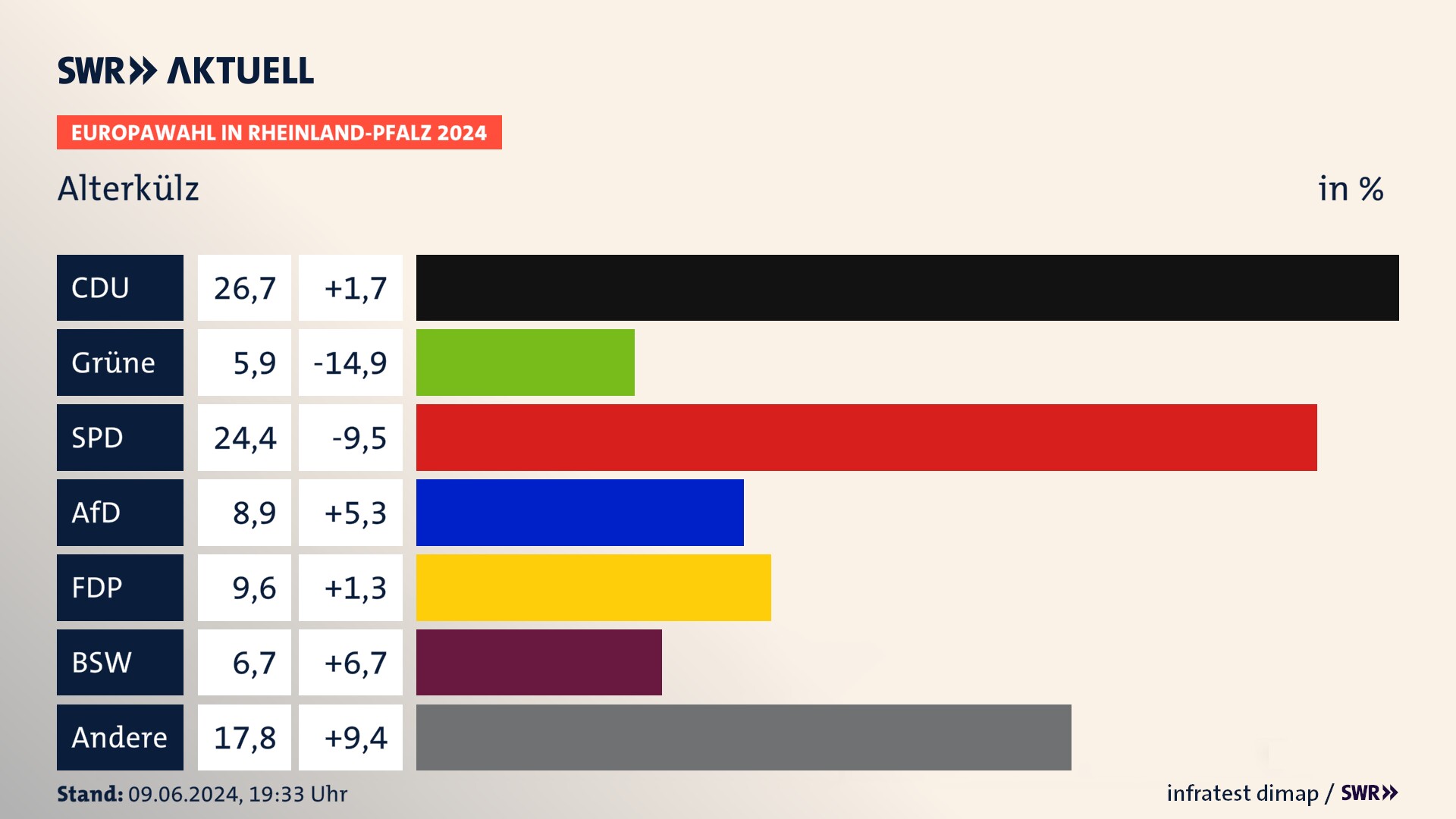 Europawahl 2024 Endergebnis Zweitstimme für Alterkülz. In Alterkülz erzielt die CDU 26,7 Prozent der gültigen  Stimmen. Die Grünen landen bei 5,9 Prozent. Die SPD erreicht 24,4 Prozent. Die AfD kommt auf 8,9 Prozent. Die FDP landet bei 9,6 Prozent. Die 2019 nicht angetretene Partei BSW bekommt 6,7 Prozent.
