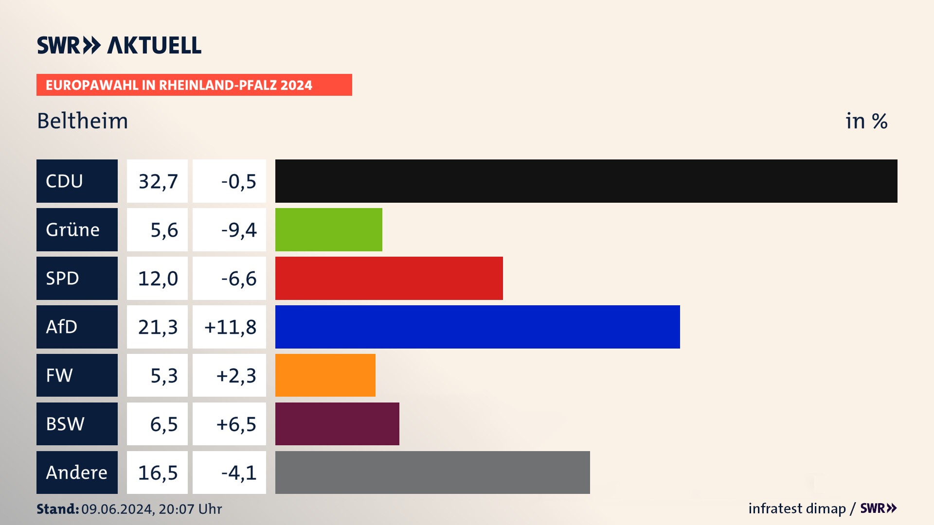 Europawahl 2024 Endergebnis Zweitstimme für Beltheim. In Beltheim erzielt die CDU 32,7 Prozent der gültigen  Stimmen. Die Grünen landen bei 5,6 Prozent. Die SPD erreicht 12,0 Prozent. Die AfD kommt auf 21,3 Prozent. Die Freien Wähler landen bei 5,3 Prozent. Die 2019 nicht angetretene Partei BSW bekommt 6,5 Prozent.