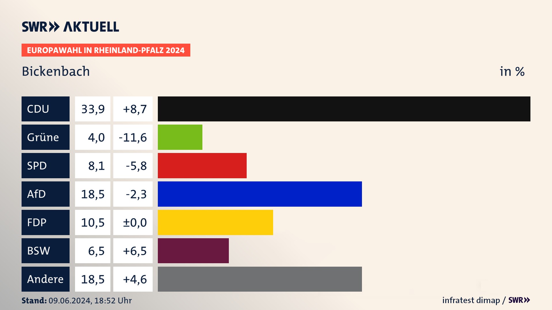 Europawahl 2024 Endergebnis Zweitstimme für Bickenbach. In Bickenbach erzielt die CDU 33,9 Prozent der gültigen  Stimmen. Die Grünen landen bei 4,0 Prozent. Die SPD erreicht 8,1 Prozent. Die AfD kommt auf 18,5 Prozent. Die FDP landet bei 10,5 Prozent. Die 2019 nicht angetretene Partei BSW bekommt 6,5 Prozent.