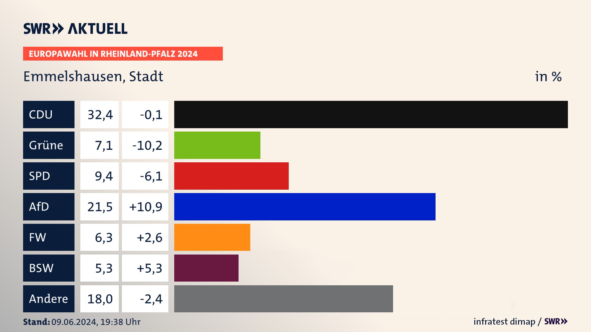 Europawahl 2024 Endergebnis Zweitstimme für Emmelshausen, Stadt. In Emmelshausen, Stadt erzielt die CDU 32,4 Prozent der gültigen  Stimmen. Die Grünen landen bei 7,1 Prozent. Die SPD erreicht 9,4 Prozent. Die AfD kommt auf 21,5 Prozent. Die Freien Wähler landen bei 6,2 Prozent. Die 2019 nicht angetretene Partei BSW bekommt 5,3 Prozent.