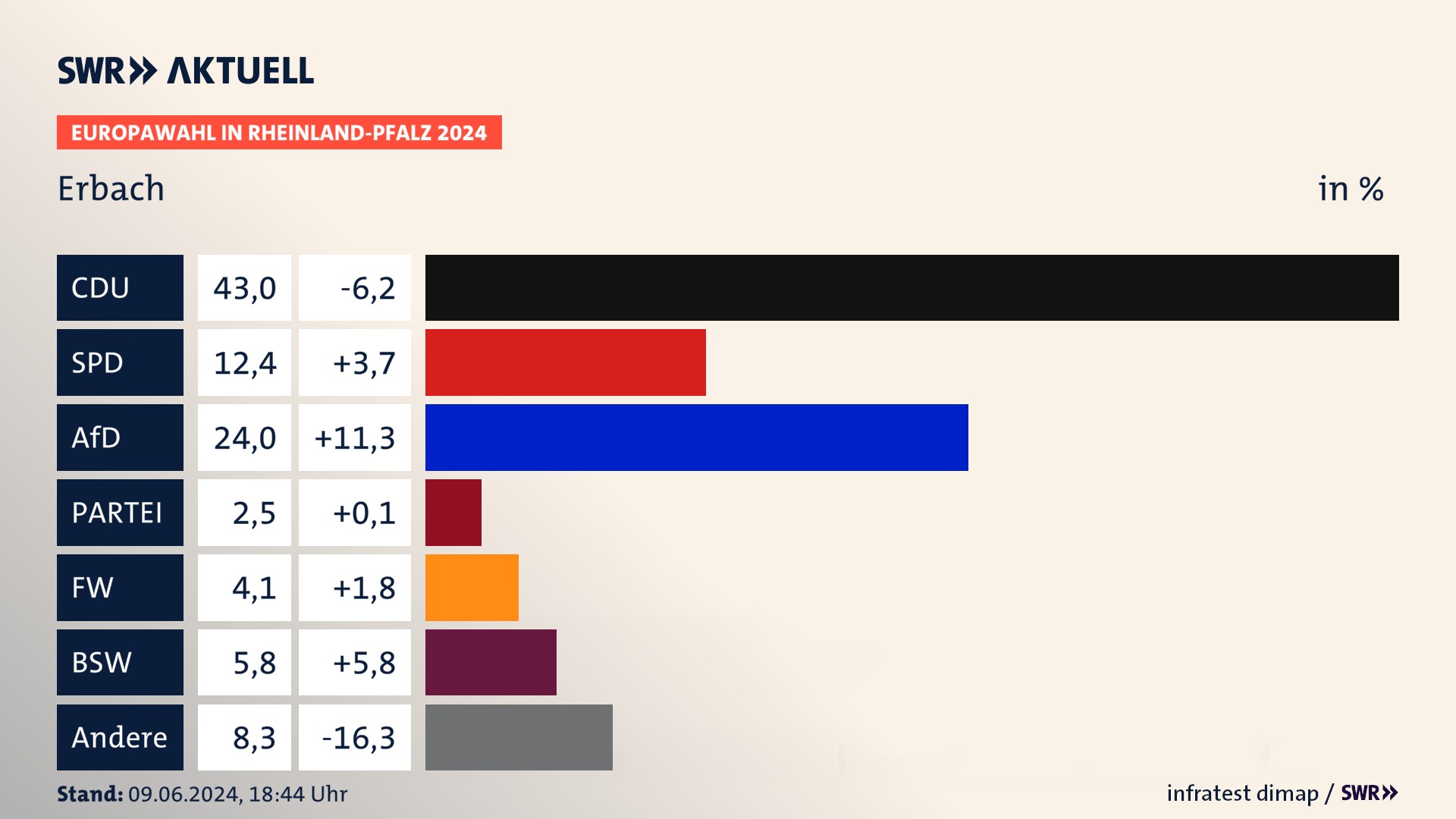 Europawahl 2024 Endergebnis Zweitstimme für Erbach. In Erbach erzielt die CDU 43,0 Prozent der gültigen  Stimmen. Die SPD landet bei 12,4 Prozent. Die AfD erreicht 24,0 Prozent. Die Freien Wähler kommen auf 4,1 Prozent. Die ÖDP landet bei 2,5 Prozent. Die 2019 nicht angetretene Partei BSW bekommt 5,8 Prozent.