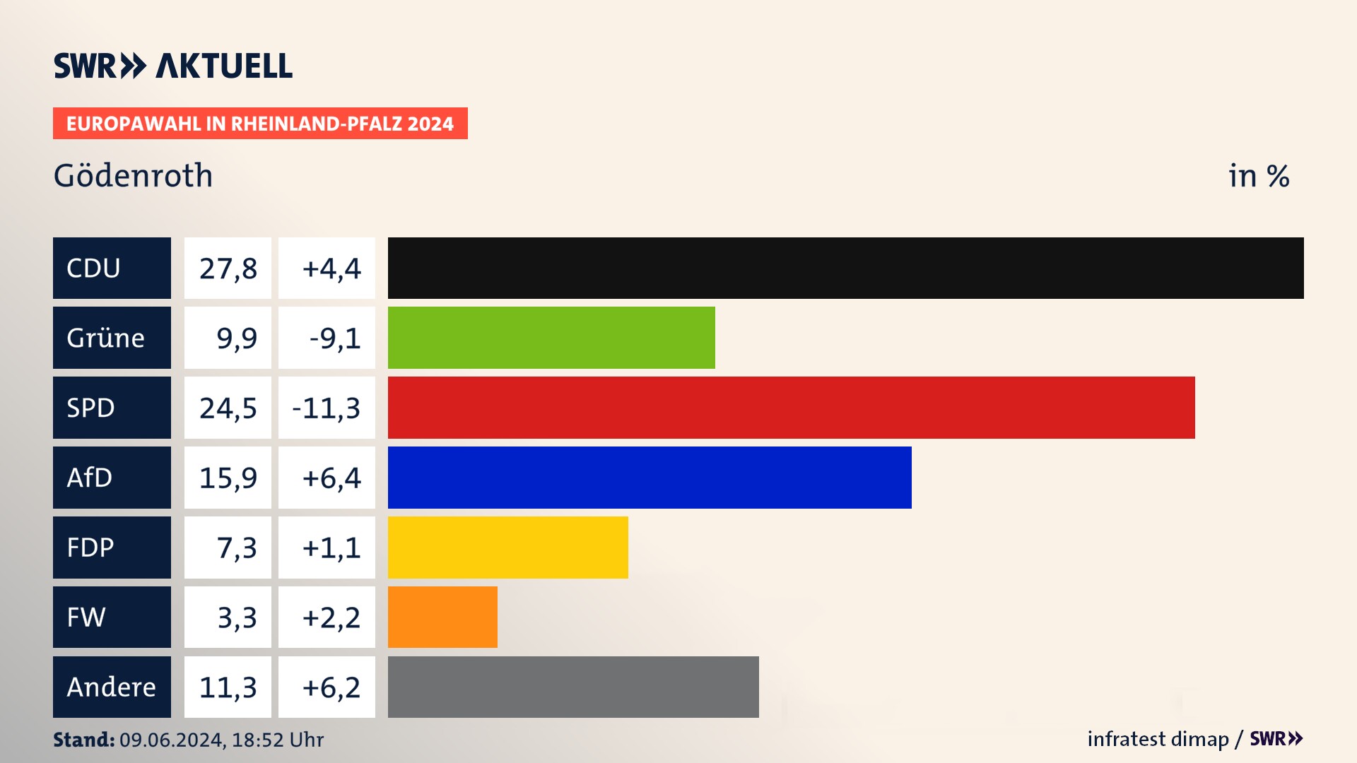 Europawahl 2024 Endergebnis Zweitstimme für Gödenroth. In Gödenroth erzielt die CDU 27,8 Prozent der gültigen  Stimmen. Die Grünen landen bei 9,9 Prozent. Die SPD erreicht 24,5 Prozent. Die AfD kommt auf 15,9 Prozent. Die FDP landet bei 7,3 Prozent. Die Freien Wähler erreichen 3,3 Prozent.